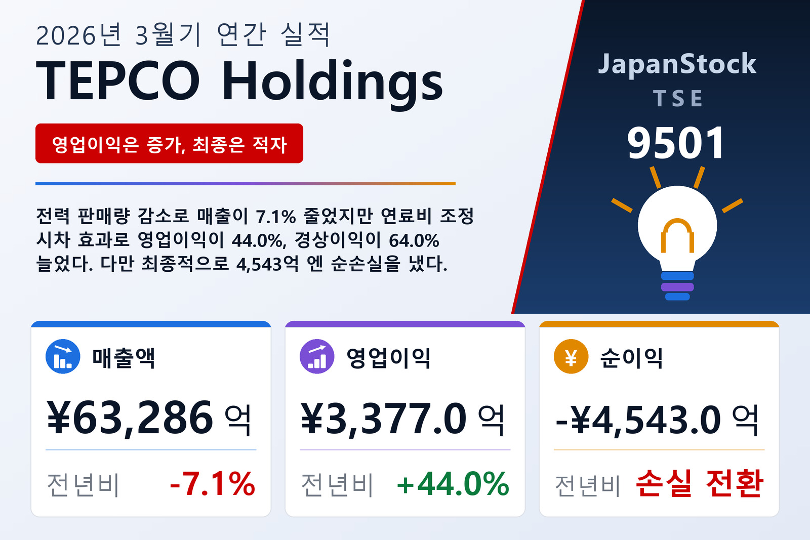 TEPCO Holdings 2026년 3월기 실적 요약
