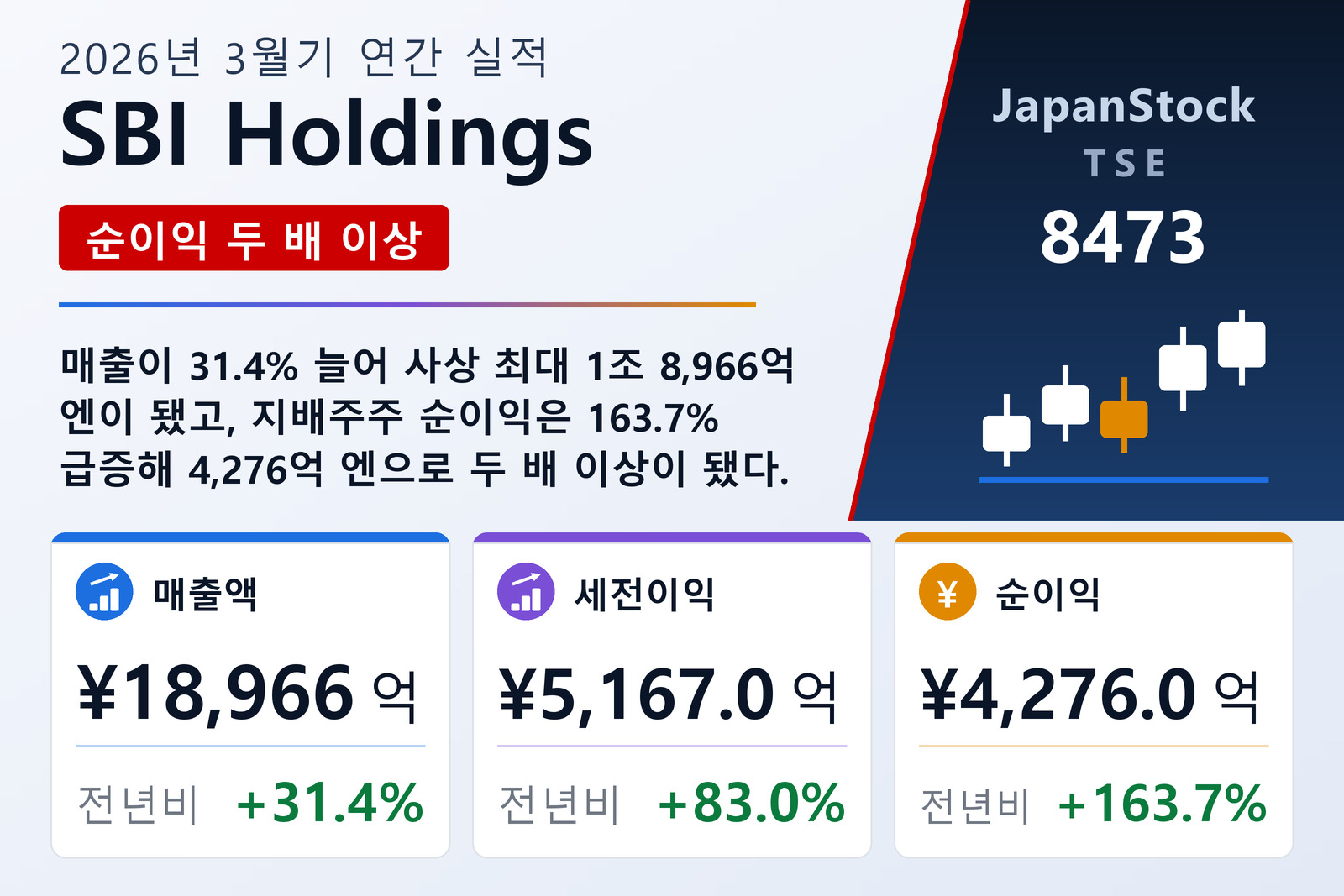 SBI Holdings 2026년 3월기 실적 요약