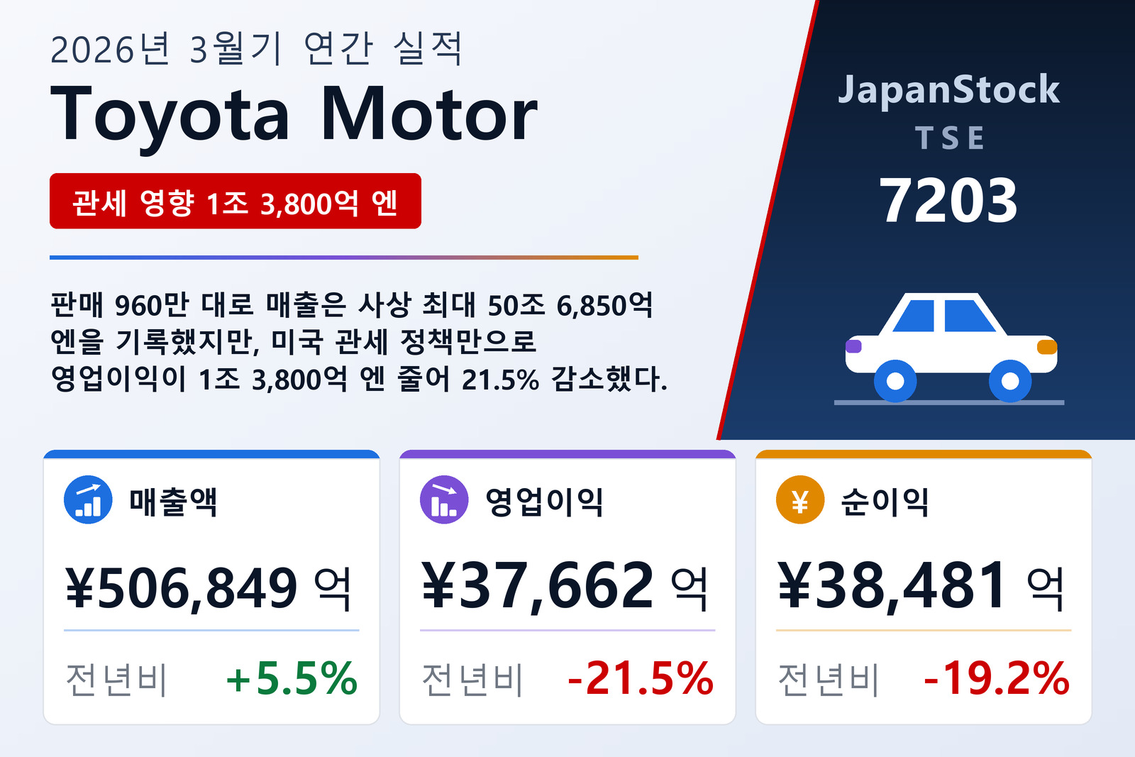 Toyota Motor 2026년 3월기 실적 요약