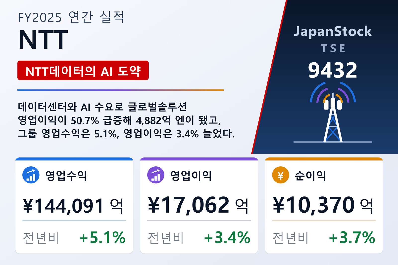 NTT FY2025 실적 요약
