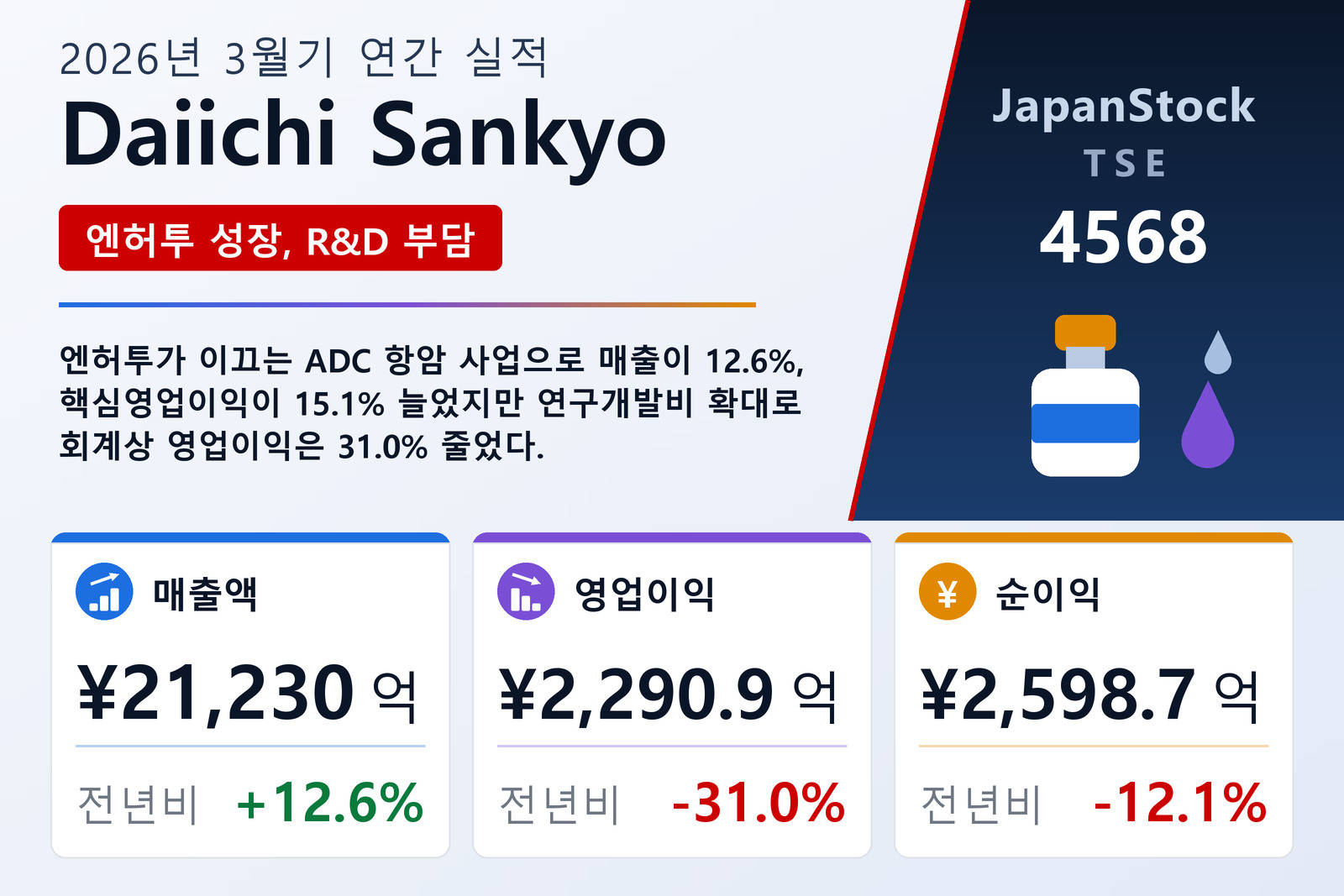 Daiichi Sankyo 2026년 3월기 실적 요약