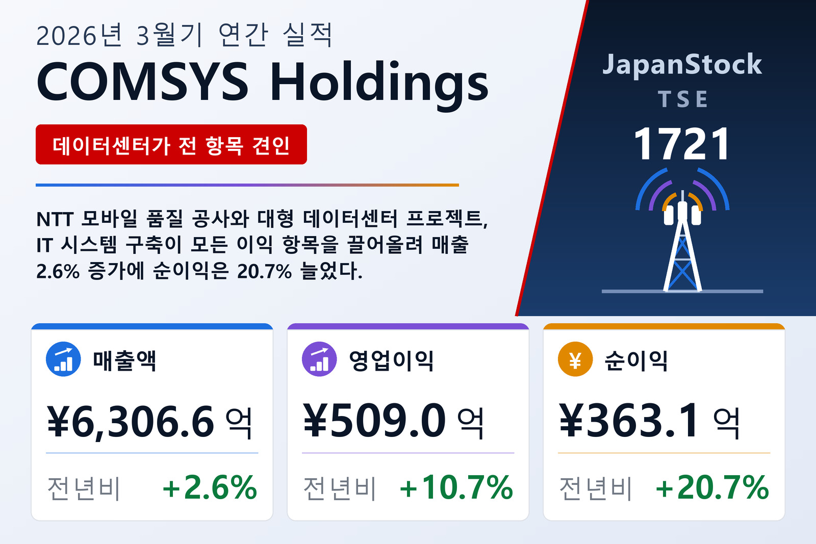 COMSYS Holdings 2026년 3월기 실적 요약