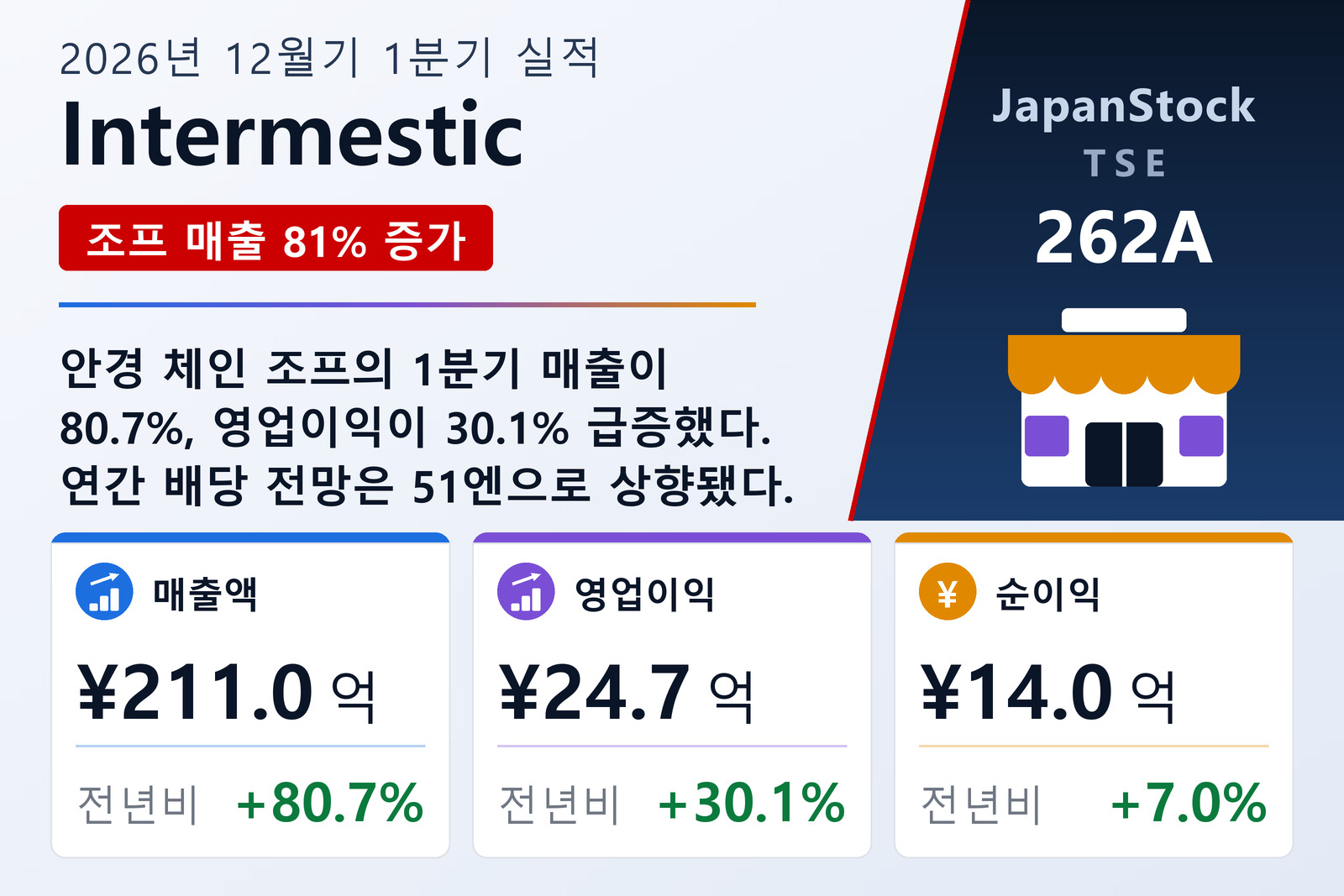 Intermestic 2026년 12월기 1분기 실적 요약
