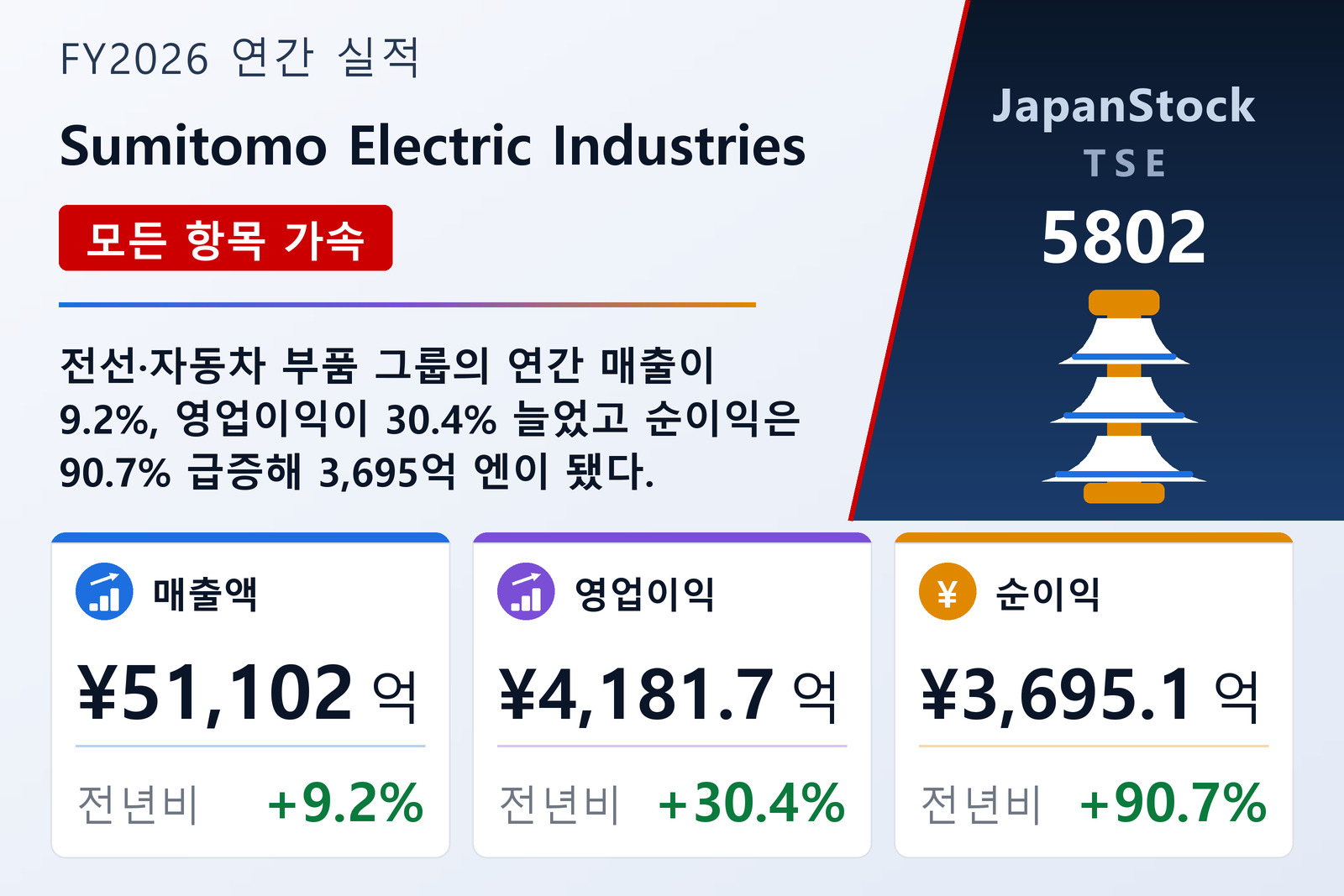Sumitomo Electric Industries FY2026 실적 요약