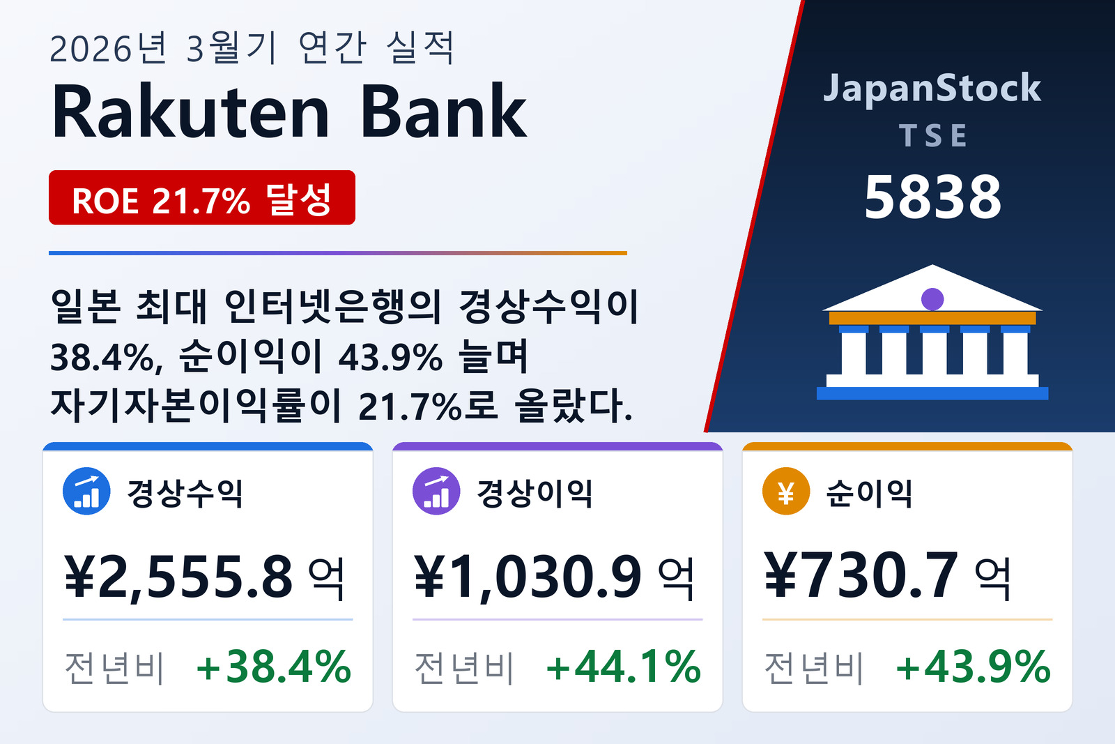 Rakuten Bank 2026년 3월기 실적 요약