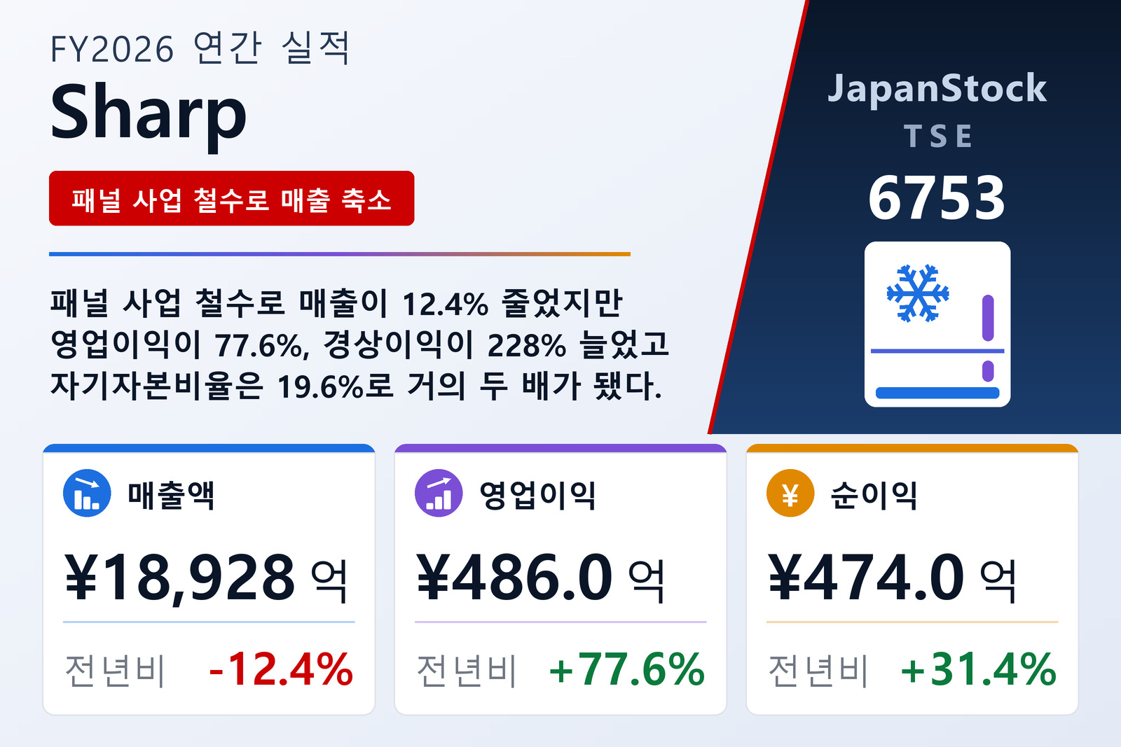 Sharp FY2026 실적 요약
