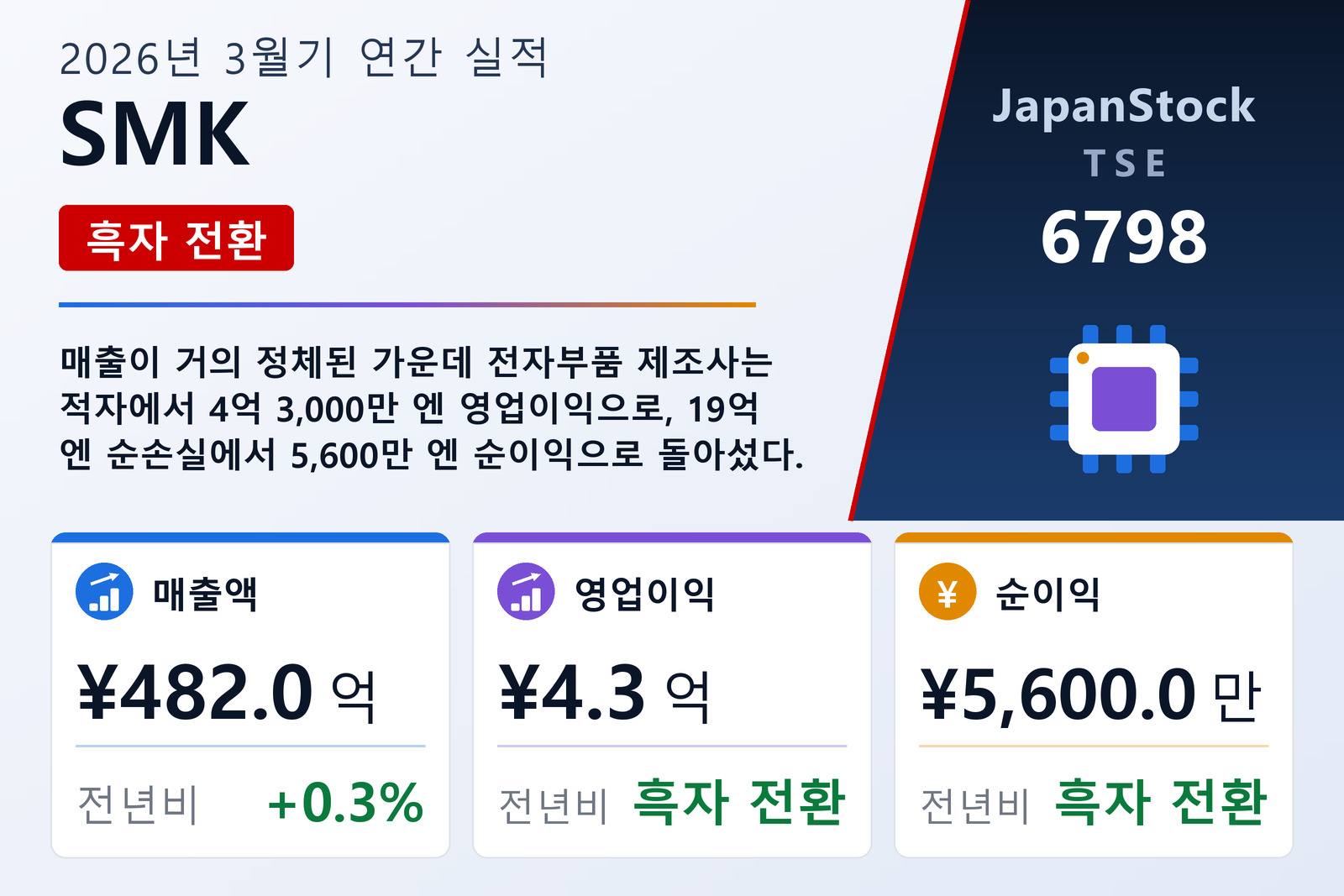 SMK 2026년 3월기 실적 요약