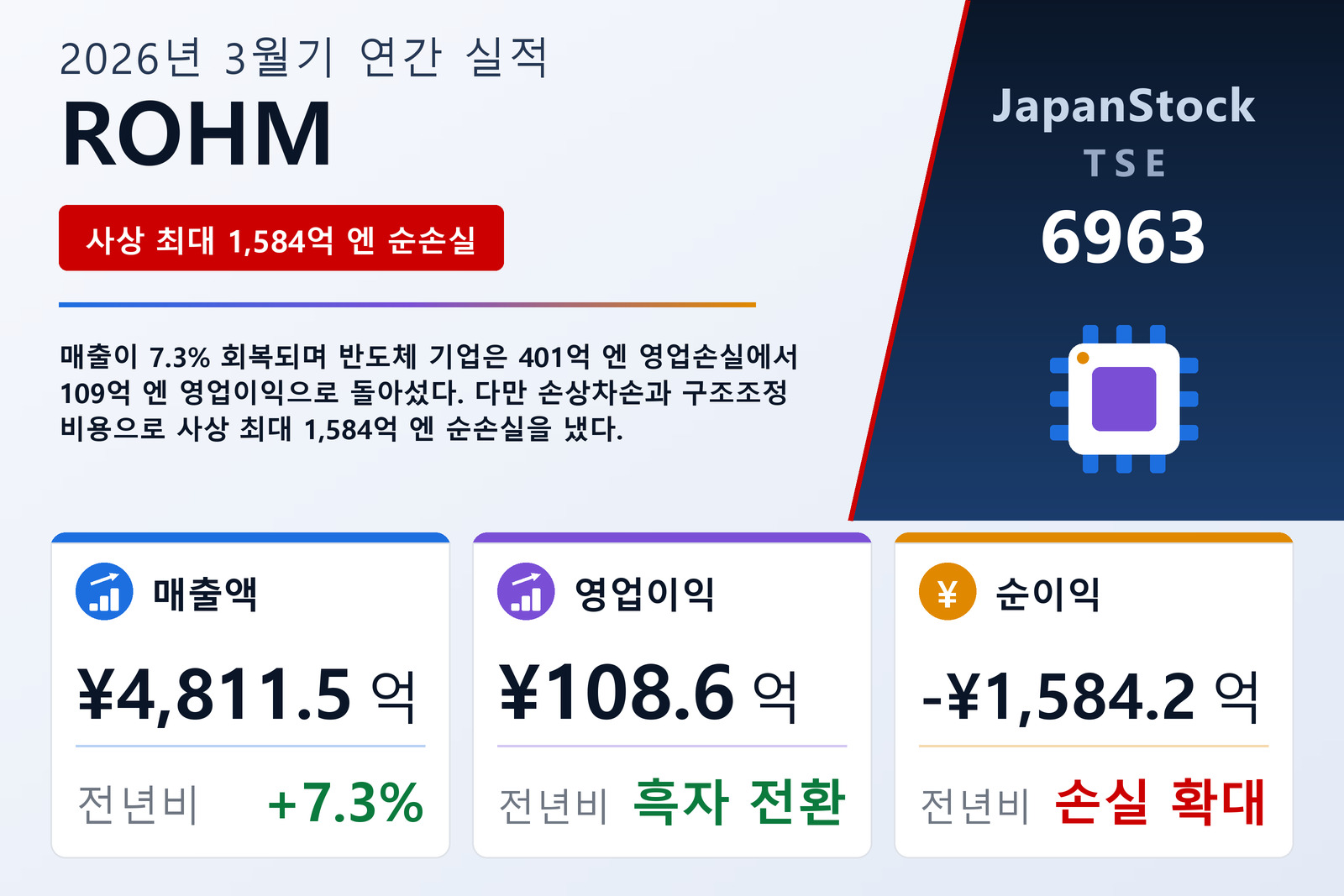 ROHM 2026년 3월기 실적 요약