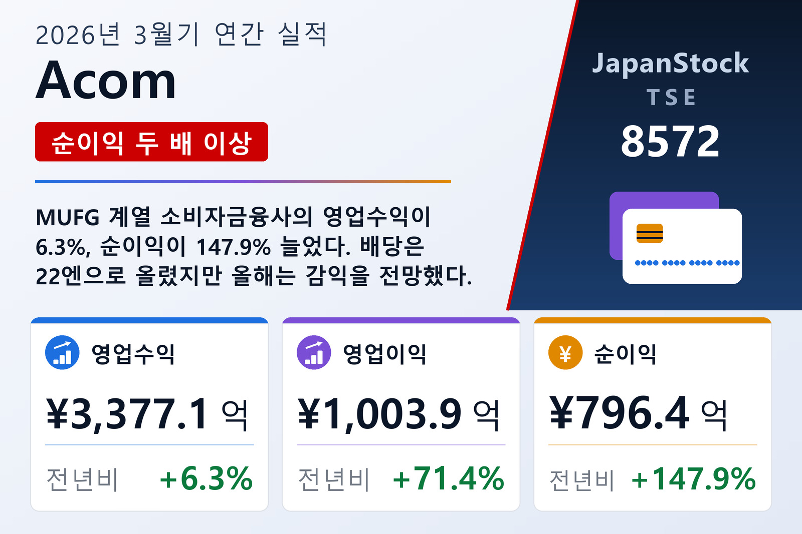 Acom 2026년 3월기 실적 요약