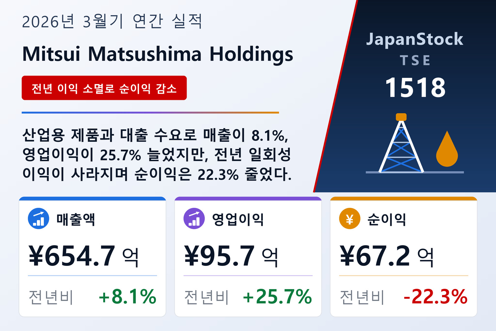 Mitsui Matsushima Holdings 2026년 3월기 실적 요약