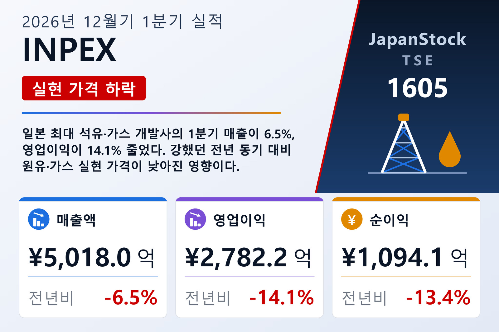 INPEX 2026년 12월기 1분기 실적 요약