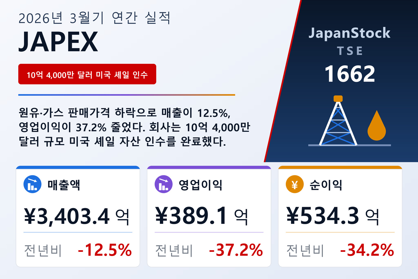 JAPEX 2026년 3월기 실적 요약