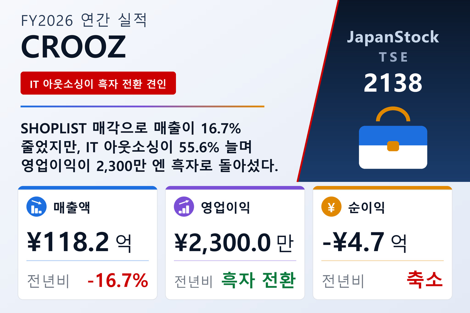 CROOZ FY2026 실적 요약