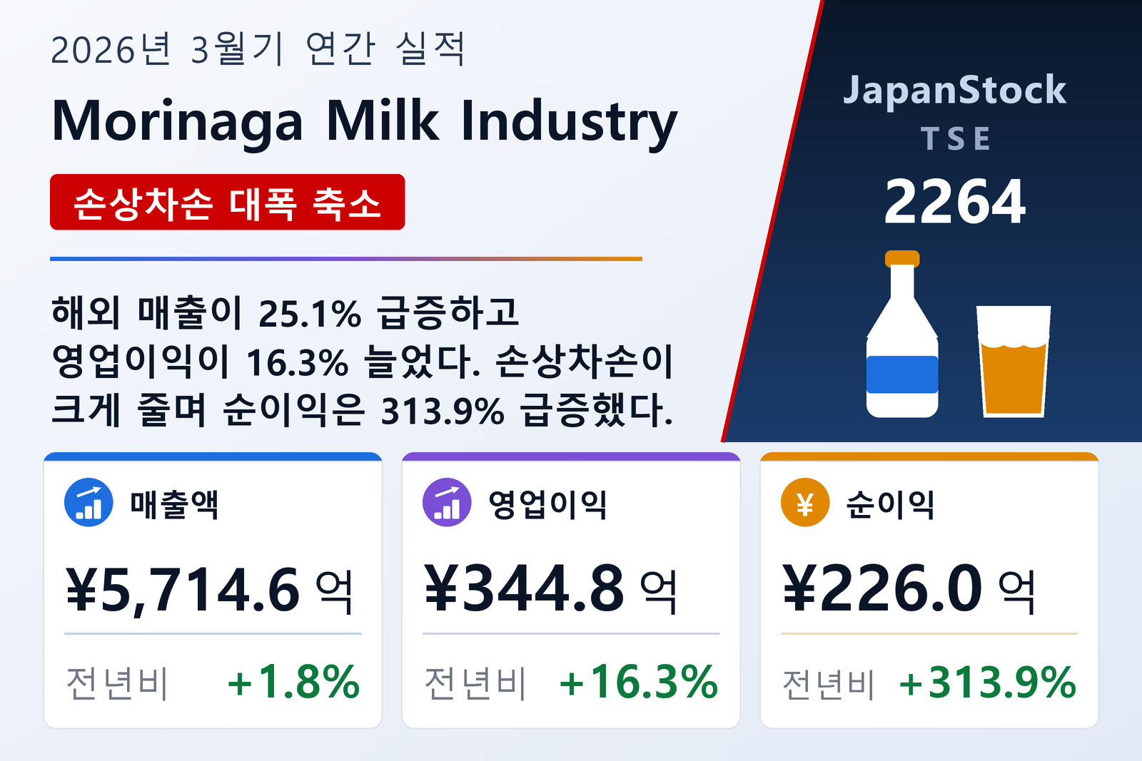 Morinaga Milk Industry 2026년 3월기 실적 요약