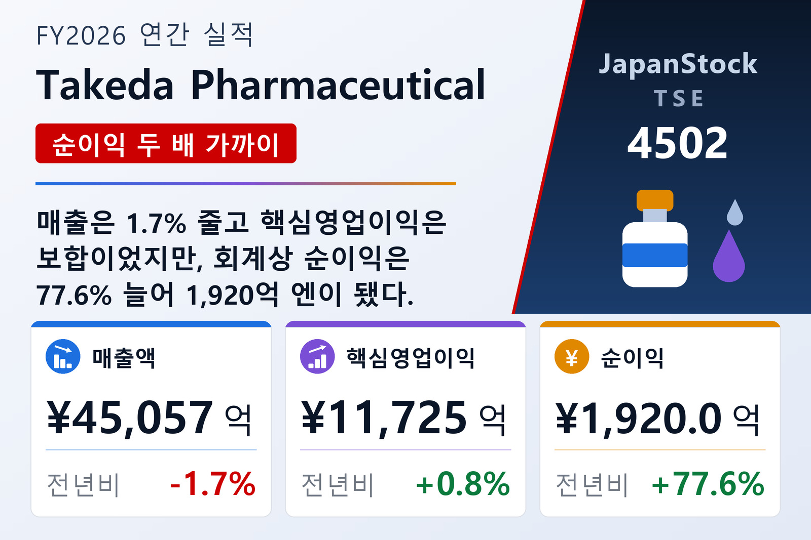 Takeda Pharmaceutical FY2026 실적 요약