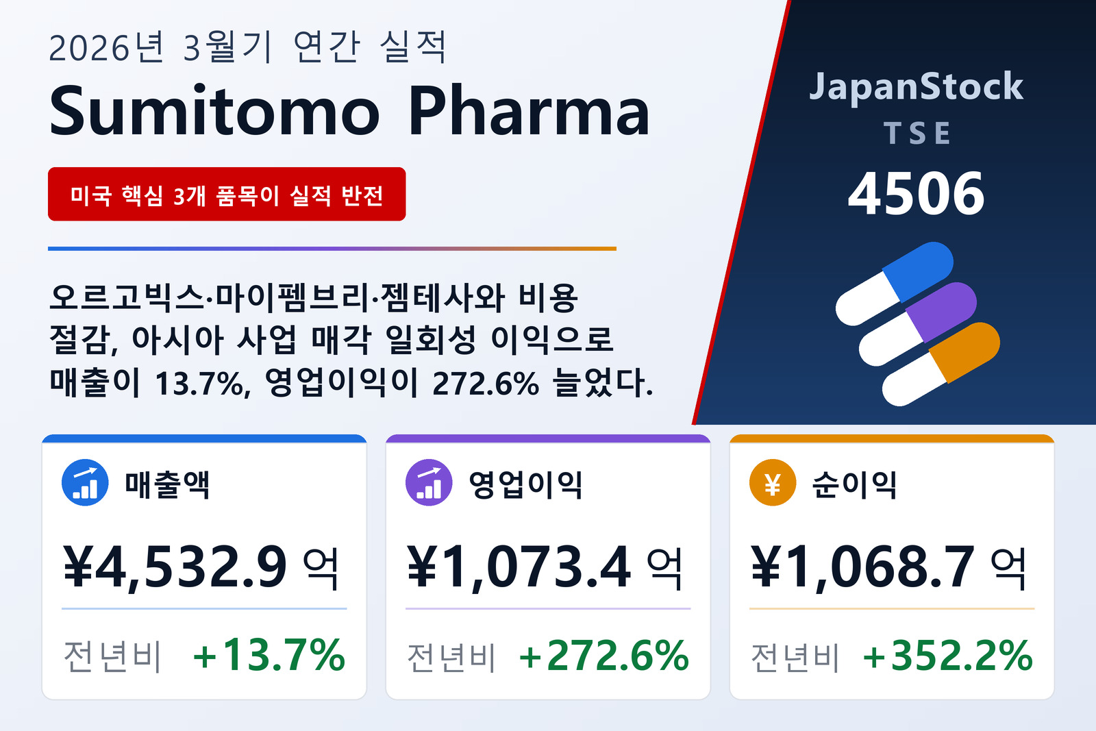 Sumitomo Pharma 2026년 3월기 실적 요약