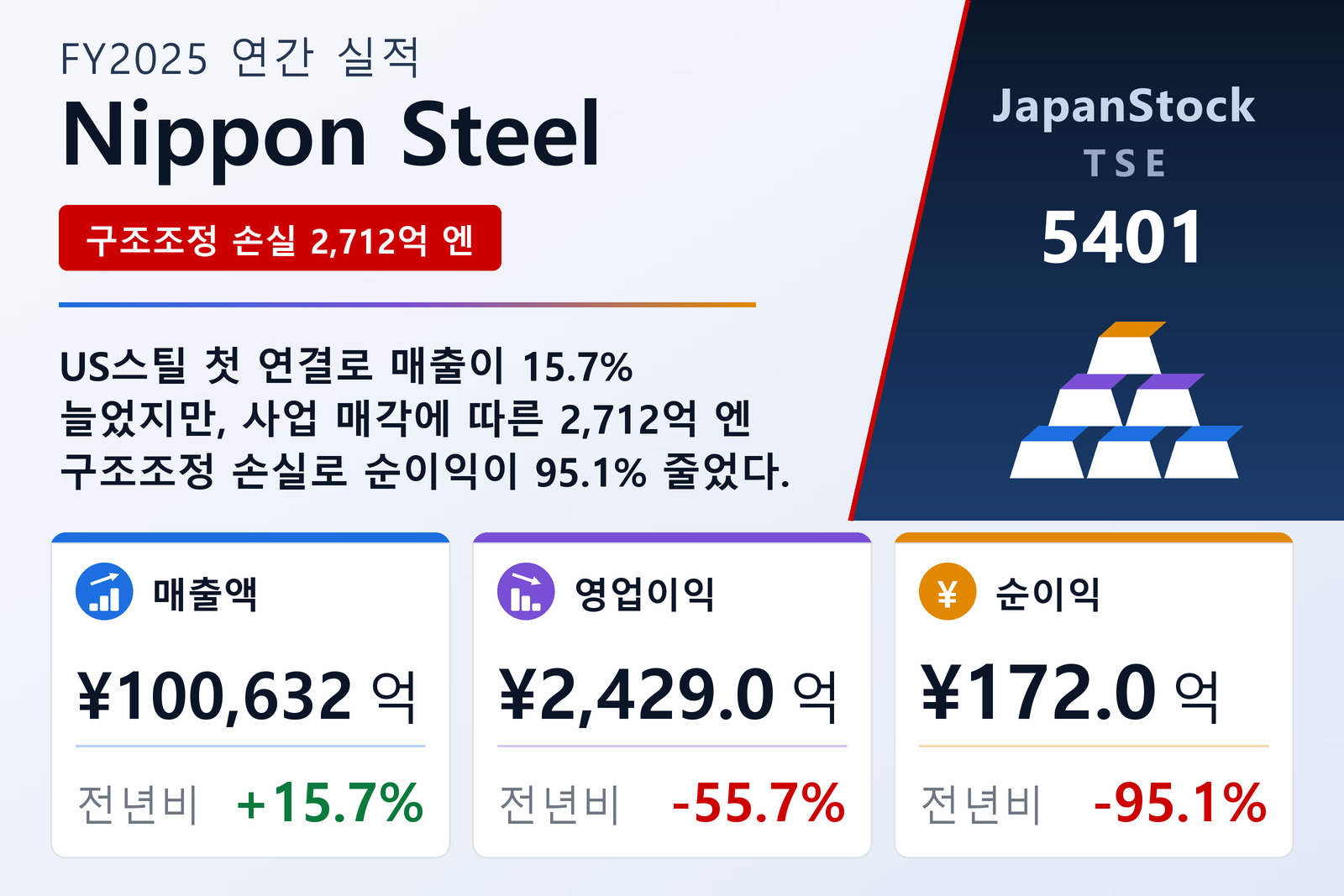Nippon Steel FY2025 실적 요약