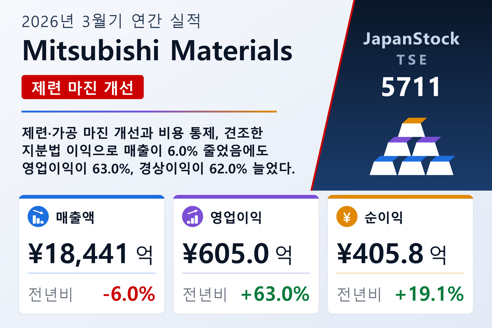 Mitsubishi Materials 2026년 3월기 실적 요약