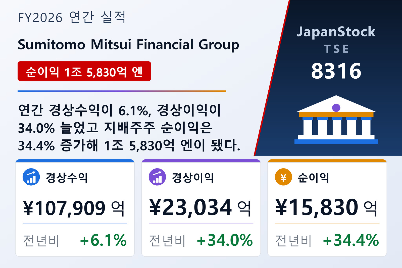 Sumitomo Mitsui Financial Group FY2026 실적 요약