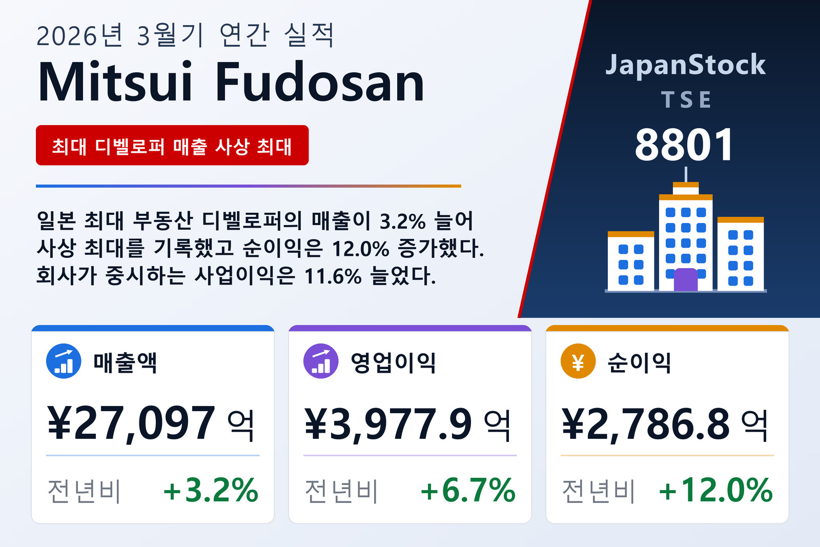 Mitsui Fudosan 2026년 3월기 실적 요약