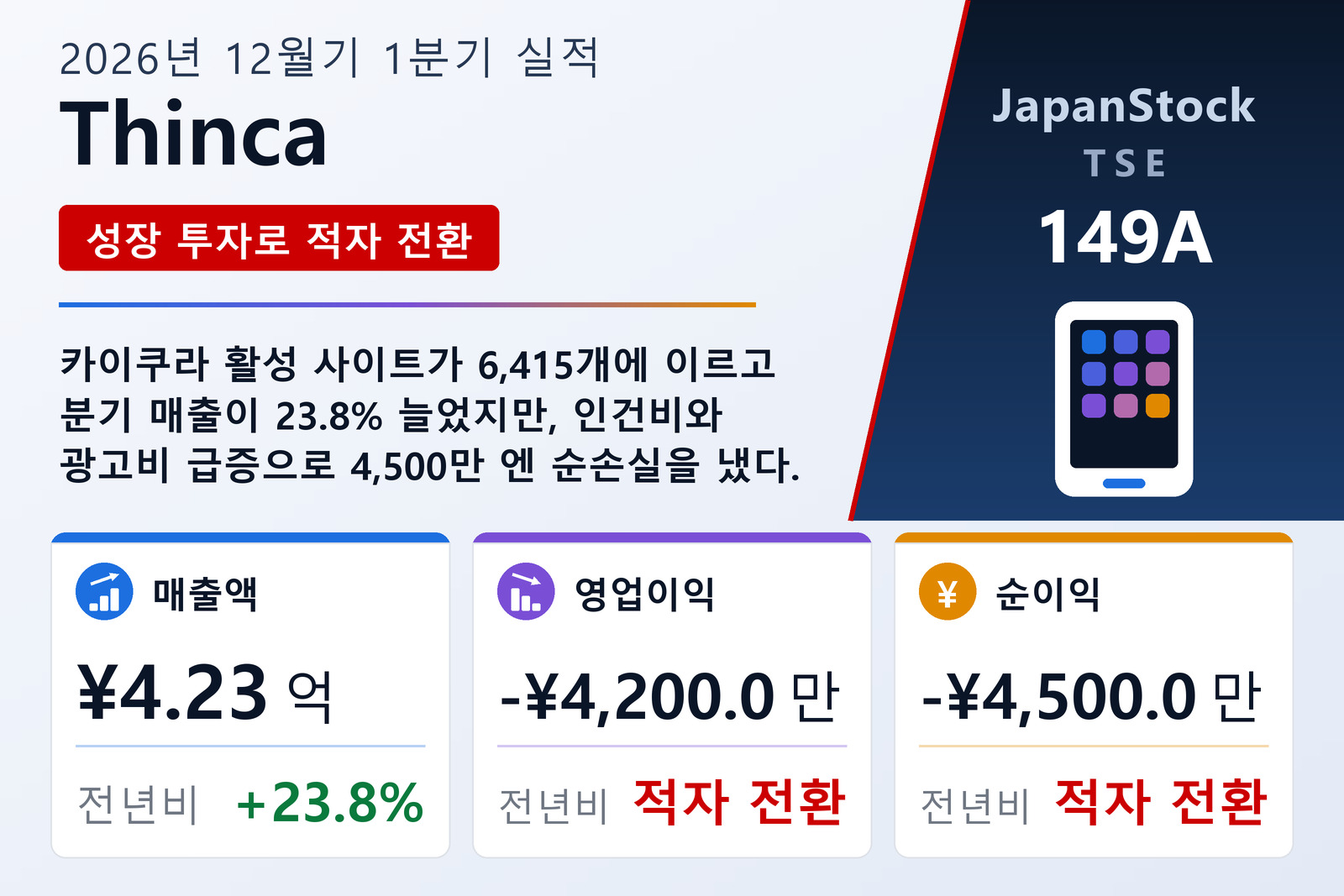 Thinca 2026년 12월기 1분기 실적 요약