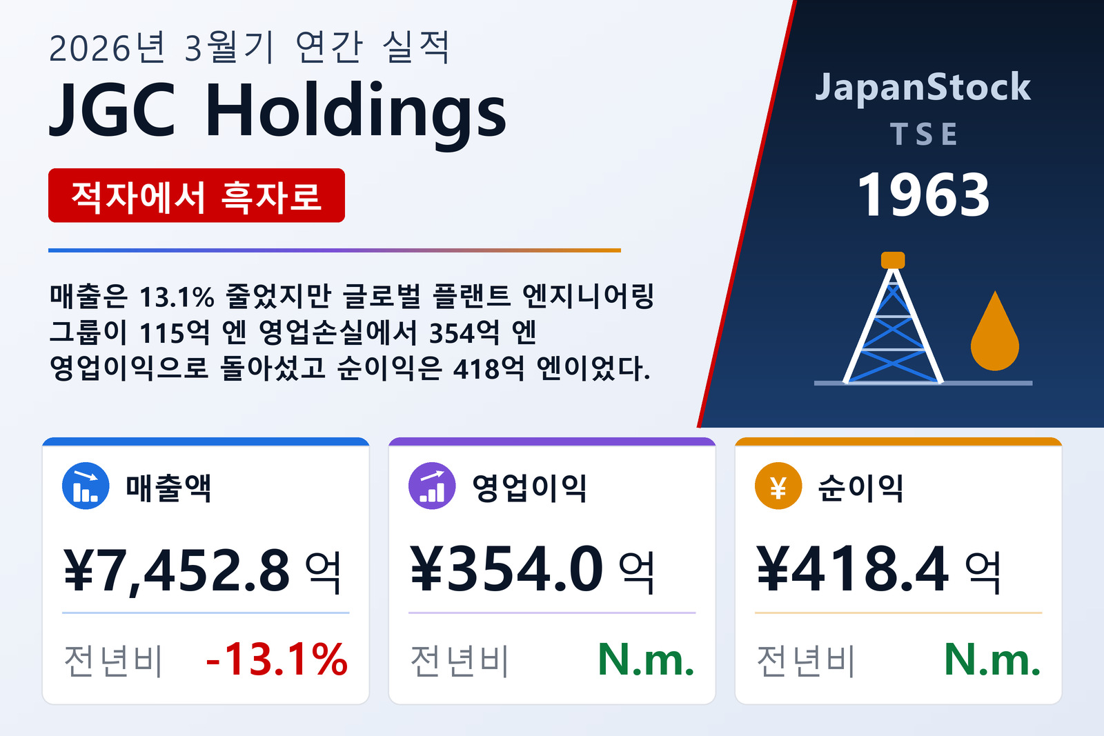 JGC Holdings 2026년 3월기 실적 요약