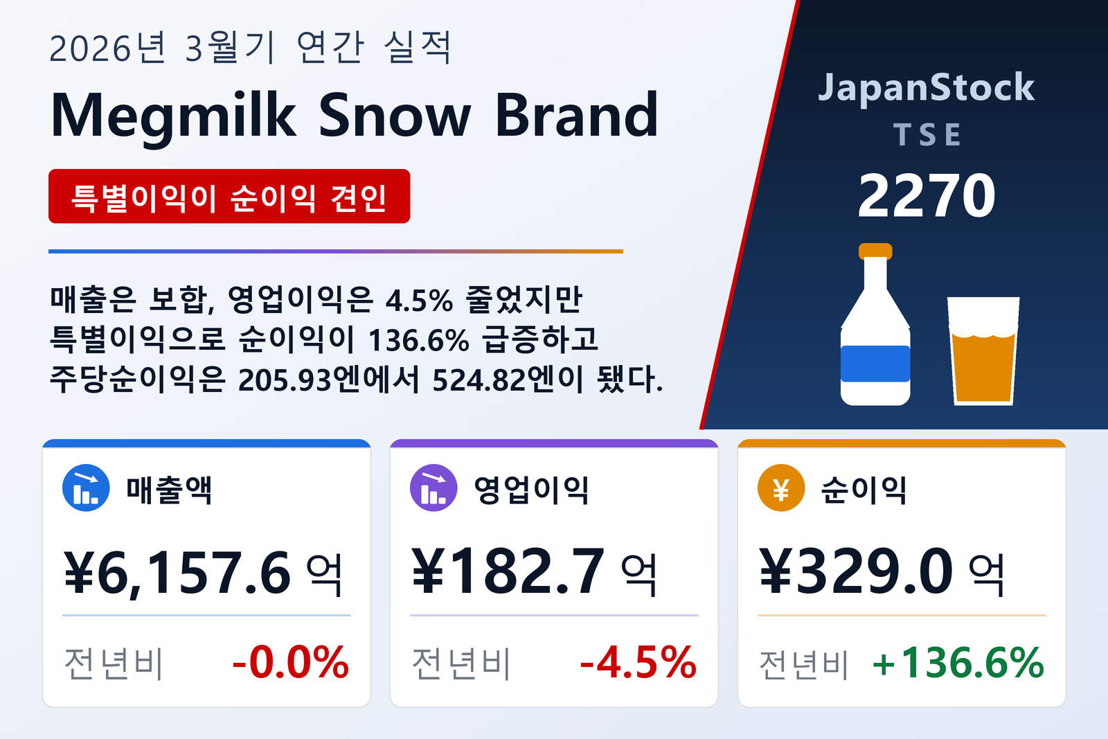 Megmilk Snow Brand 2026년 3월기 실적 요약