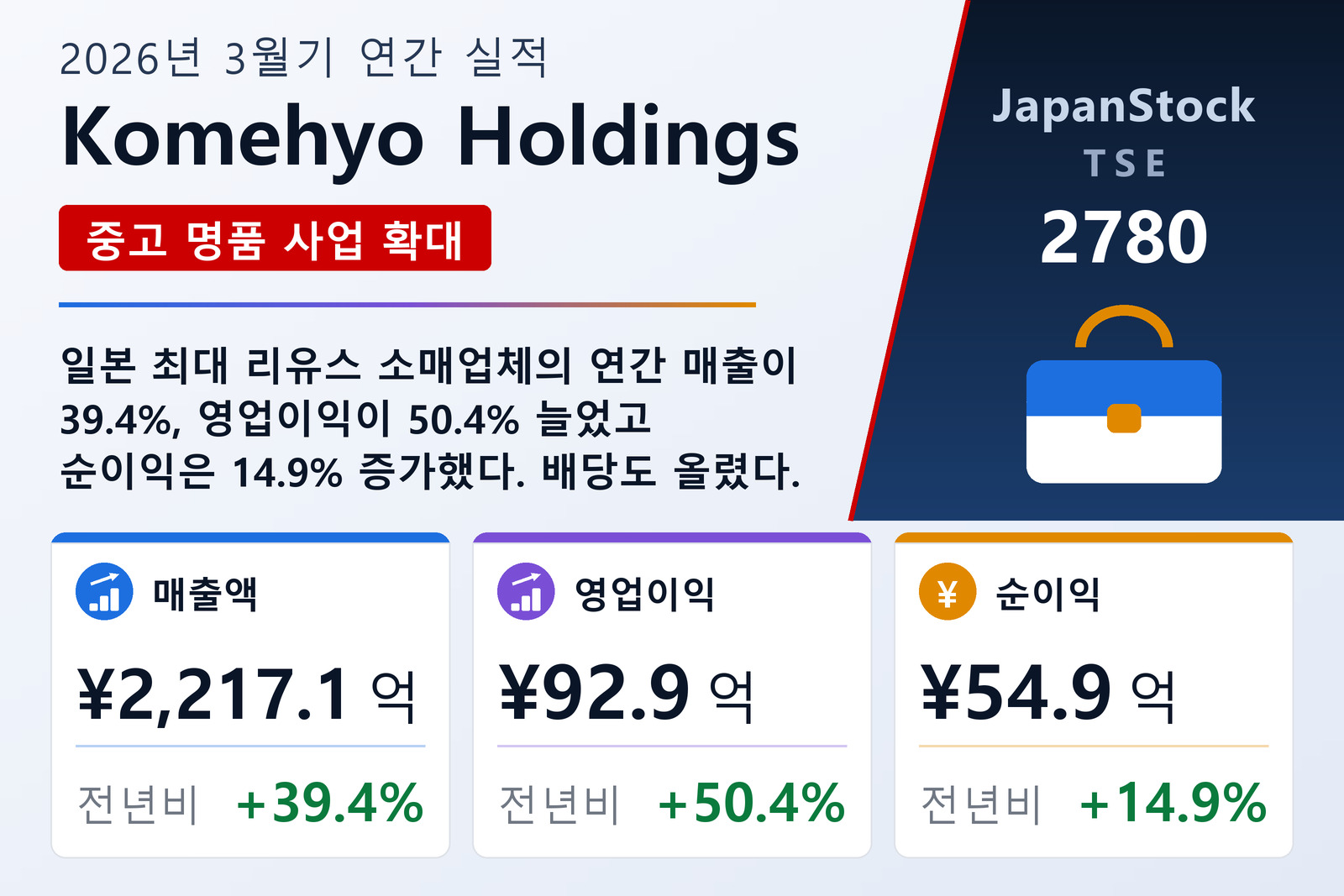 Komehyo Holdings 2026년 3월기 실적 요약