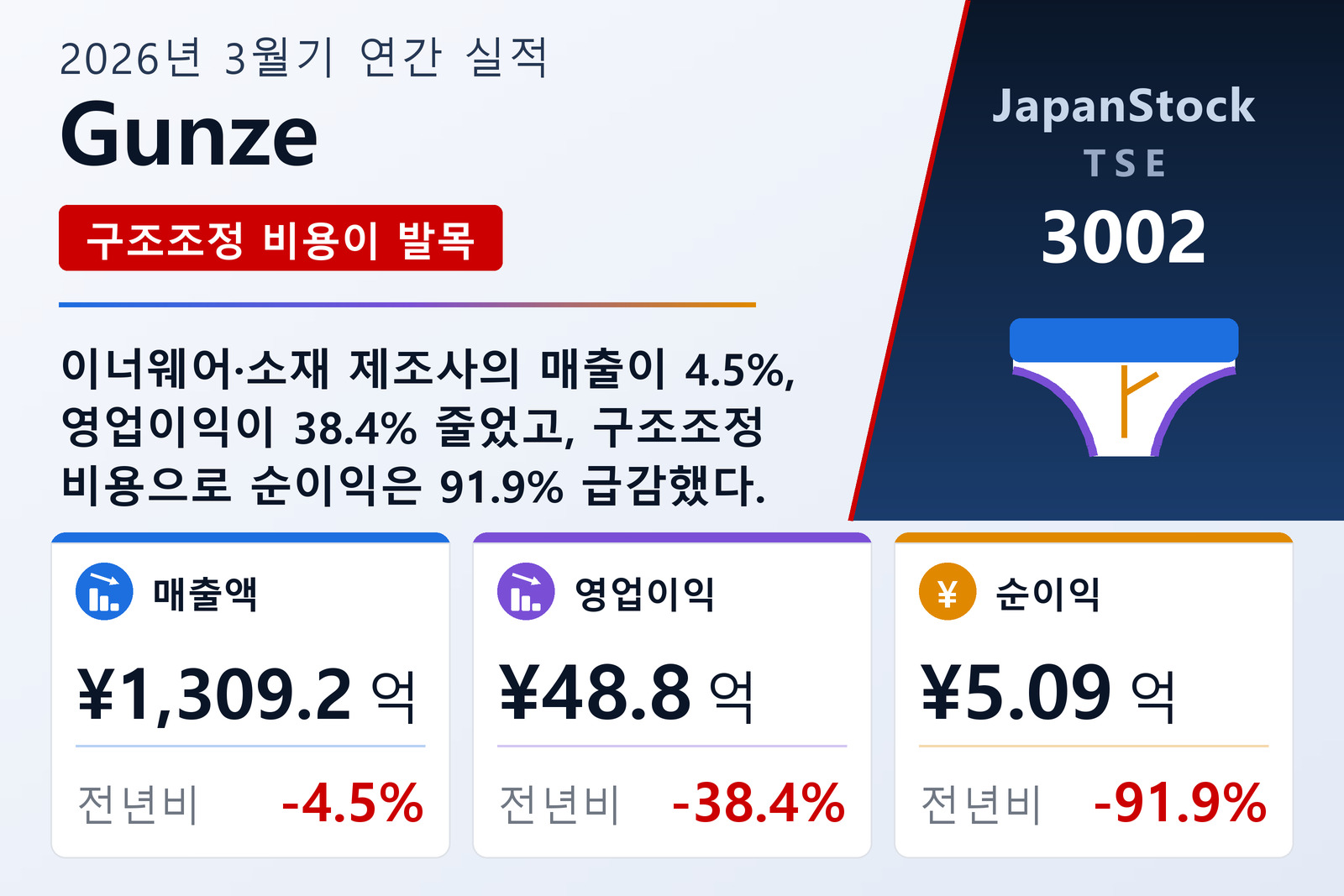 Gunze 2026년 3월기 실적 요약
