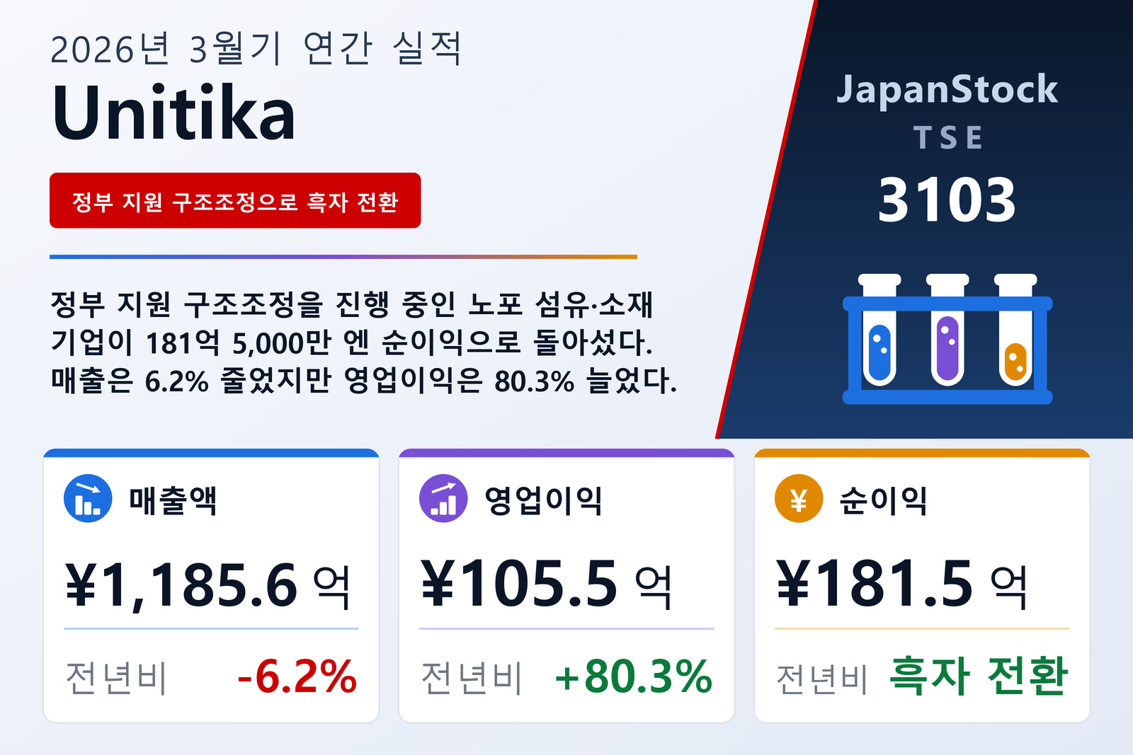 Unitika 2026년 3월기 실적 요약