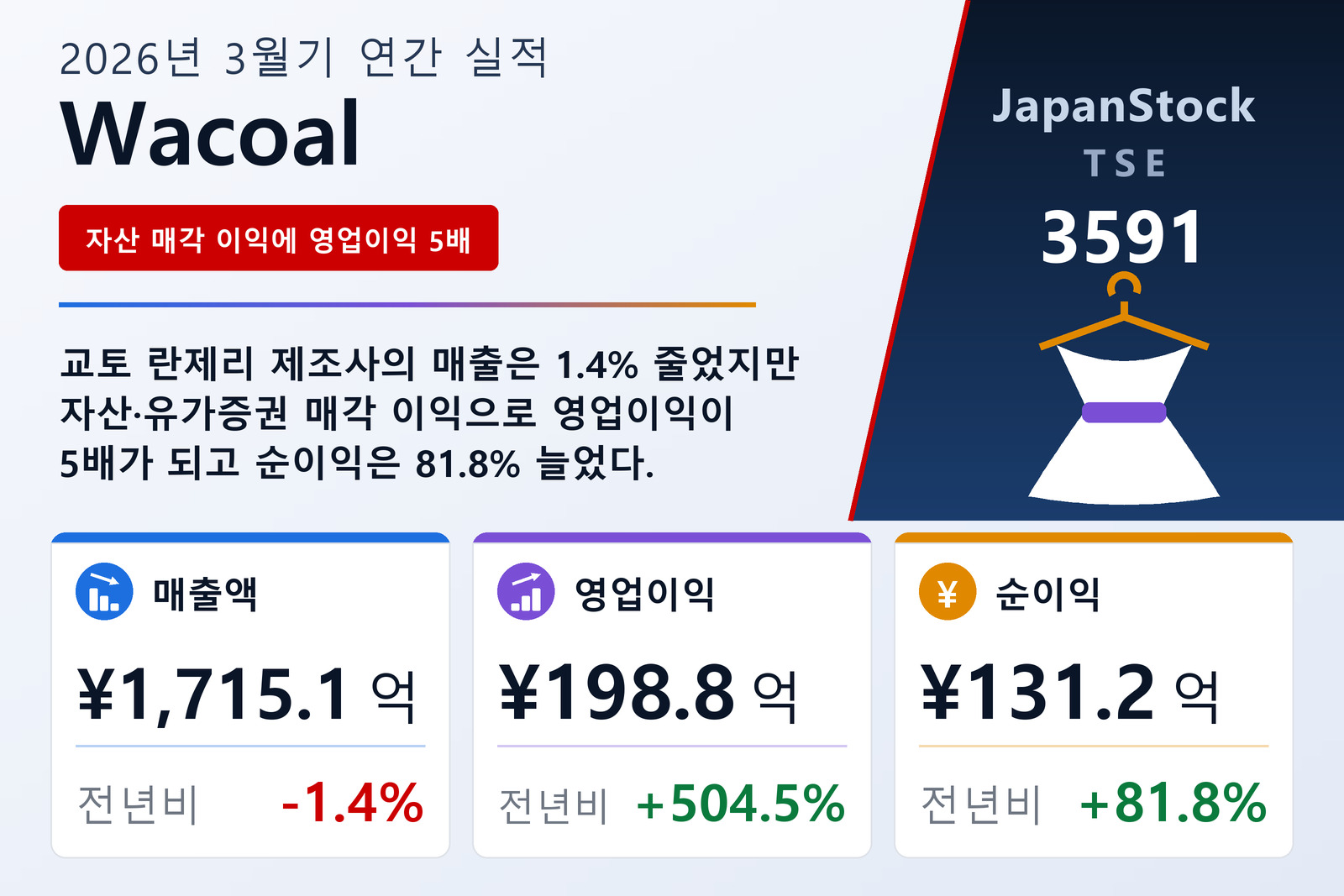 Wacoal 2026년 3월기 실적 요약