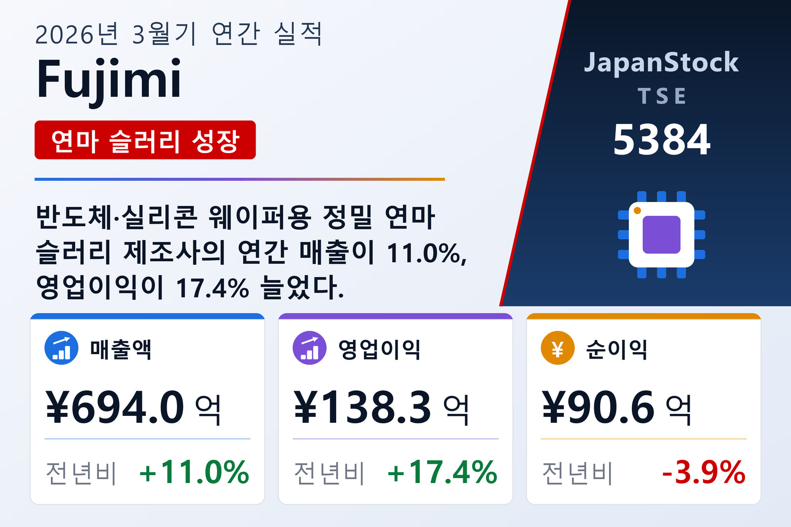 Fujimi 2026년 3월기 실적 요약