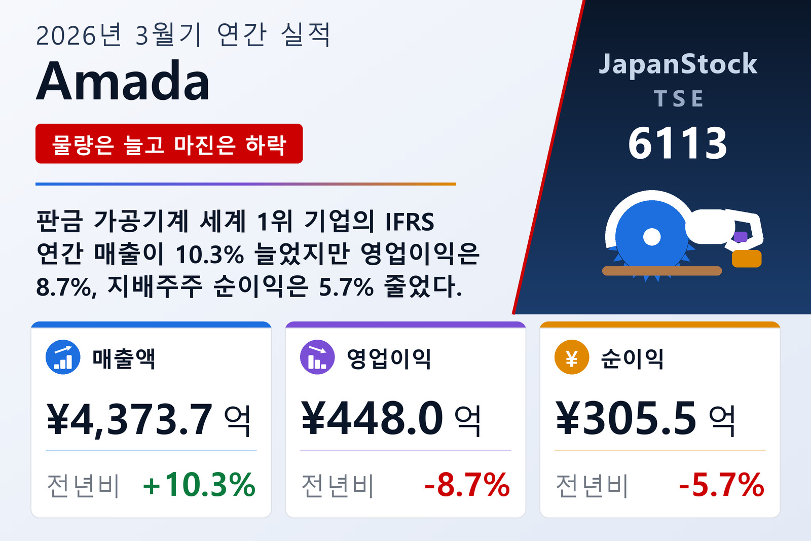 Amada 2026년 3월기 실적 요약
