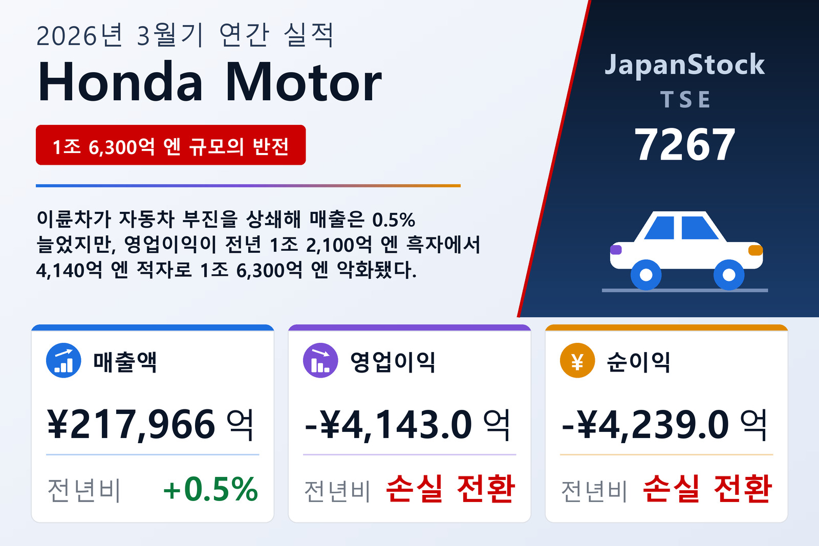 Honda Motor 2026년 3월기 실적 요약