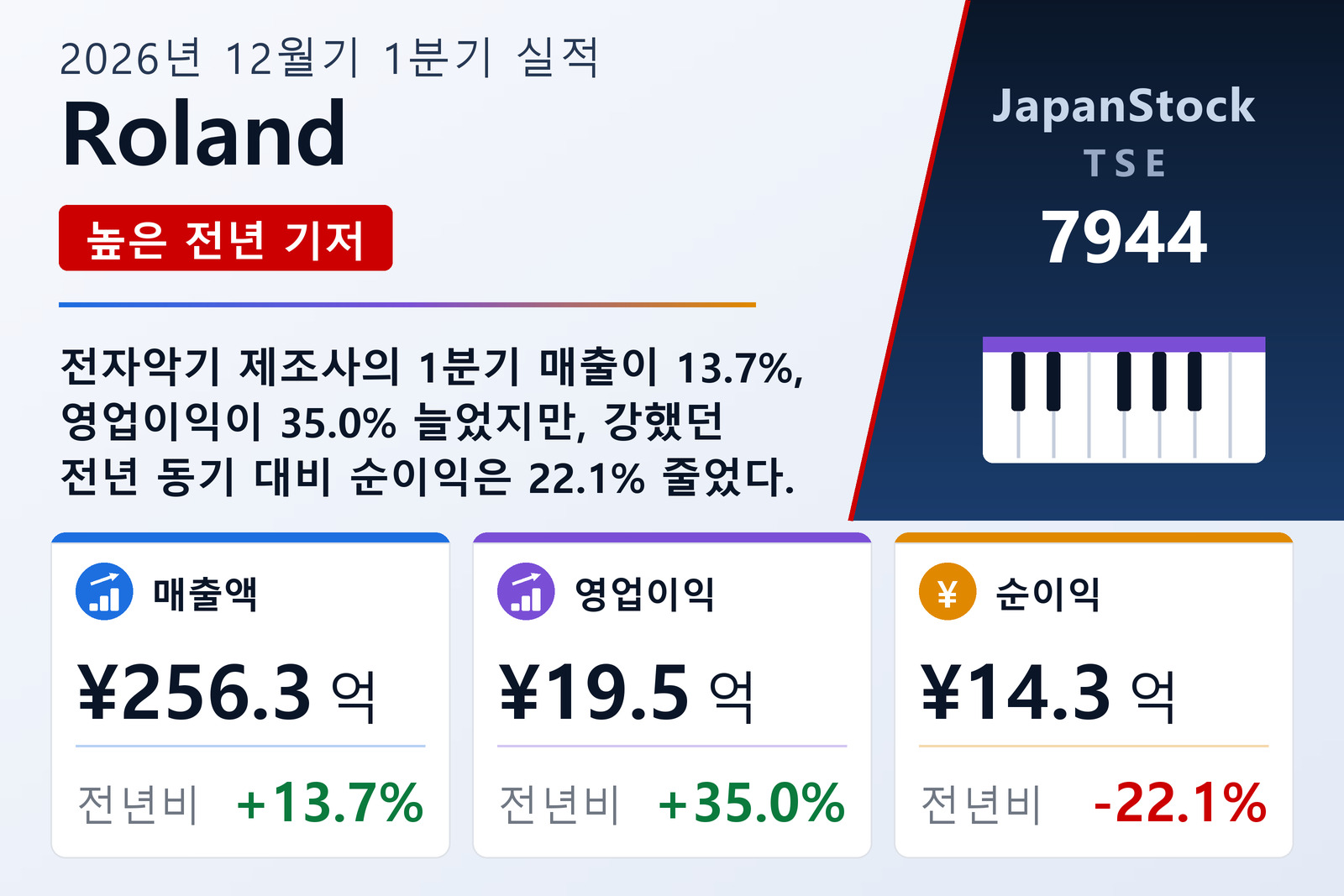 Roland 2026년 12월기 1분기 실적 요약