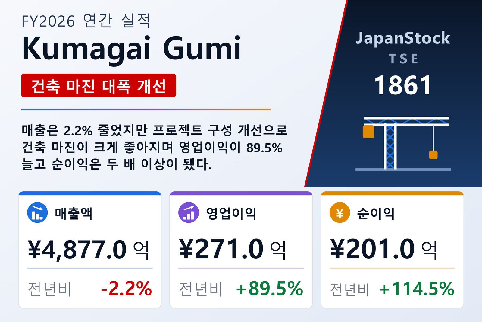 Kumagai Gumi FY2026 실적 요약