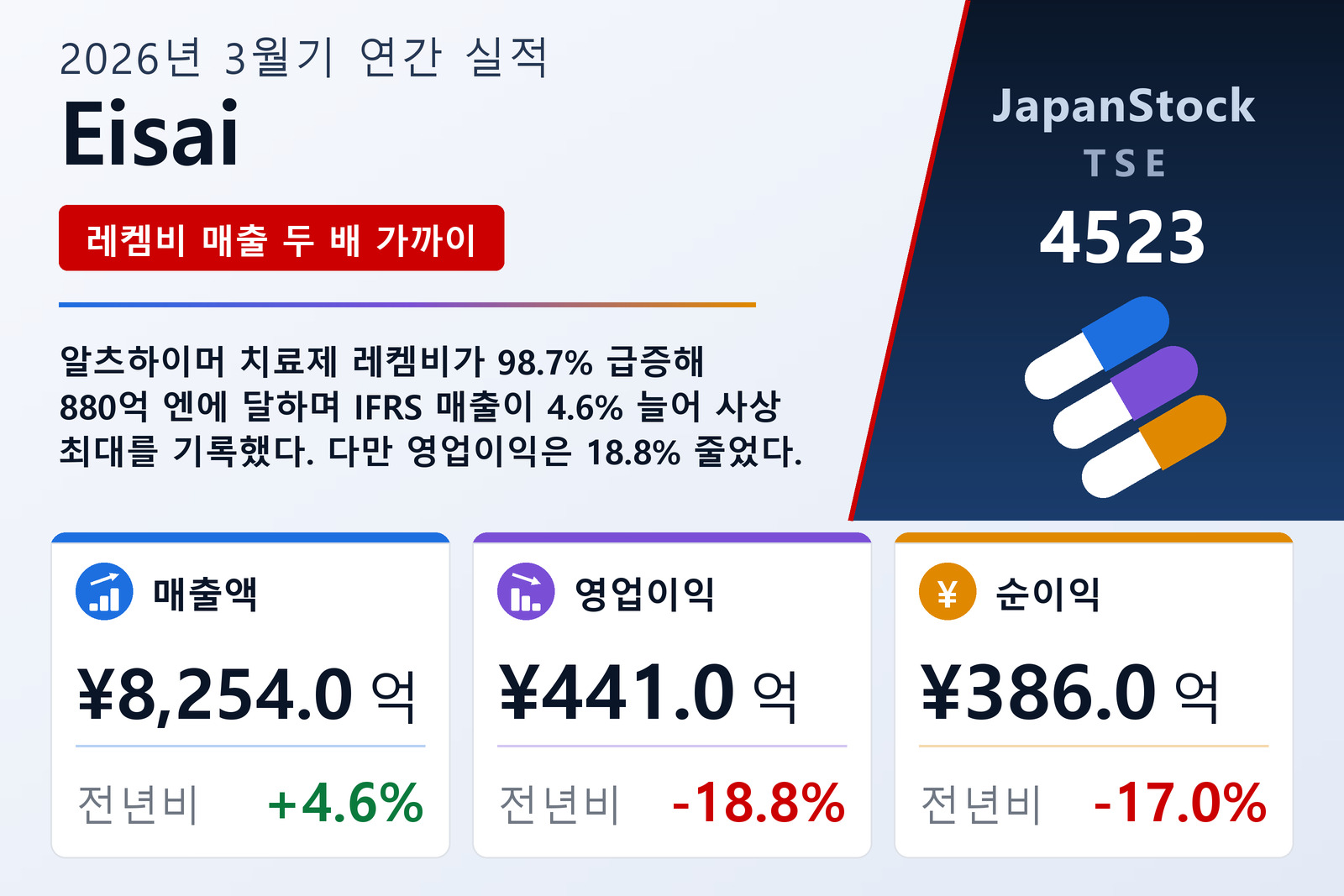 Eisai 2026년 3월기 실적 요약
