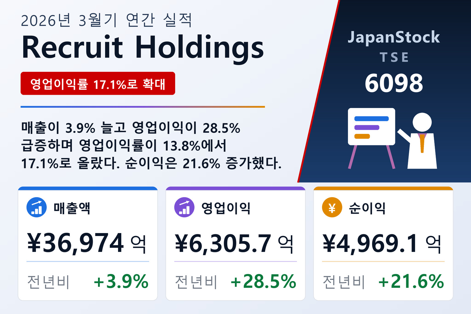 Recruit Holdings 2026년 3월기 실적 요약