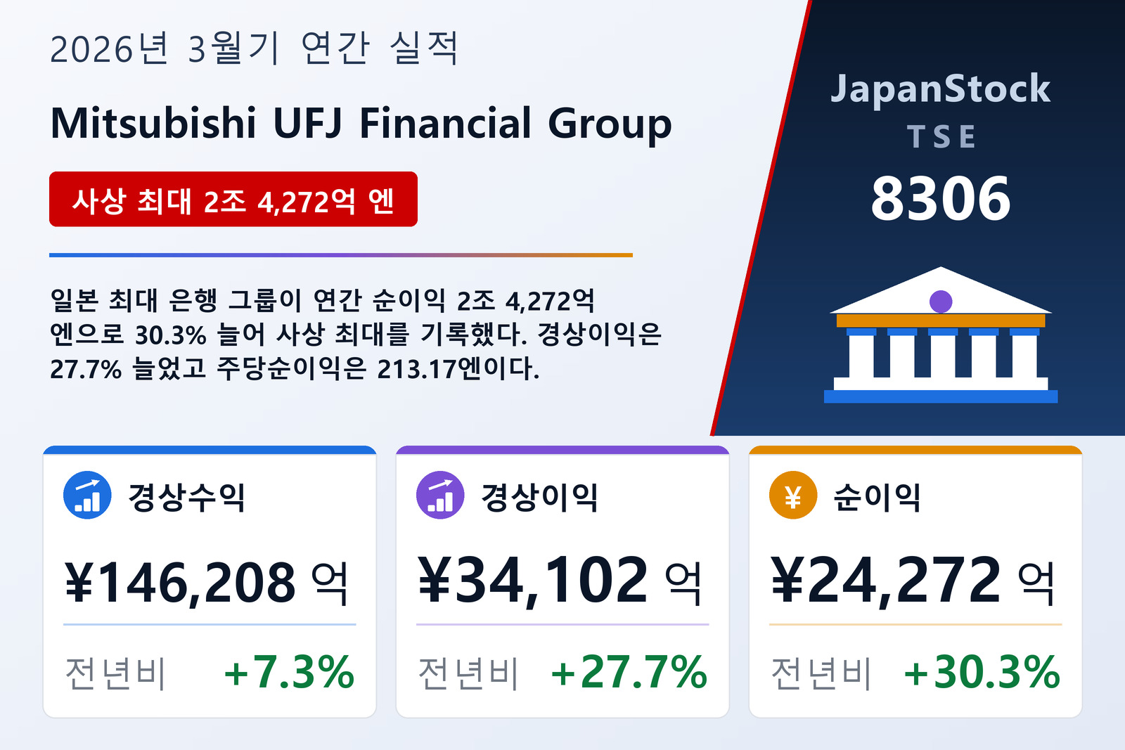 Mitsubishi UFJ Financial Group 2026년 3월기 실적 요약