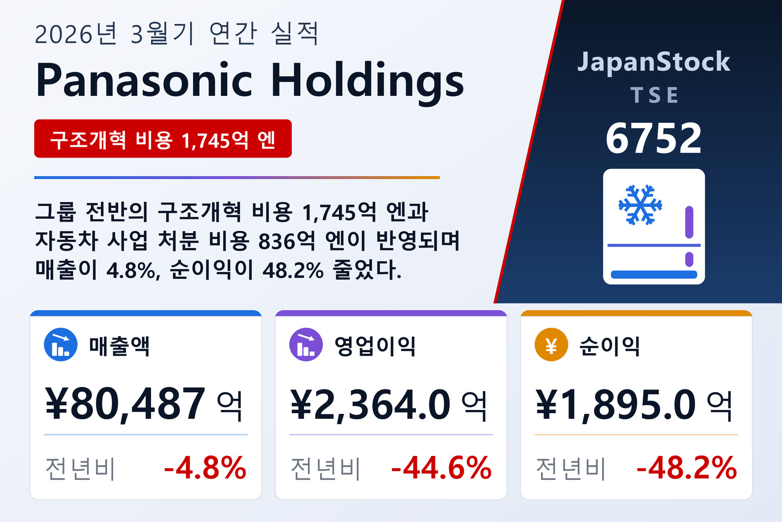 Panasonic Holdings 2026년 3월기 실적 요약