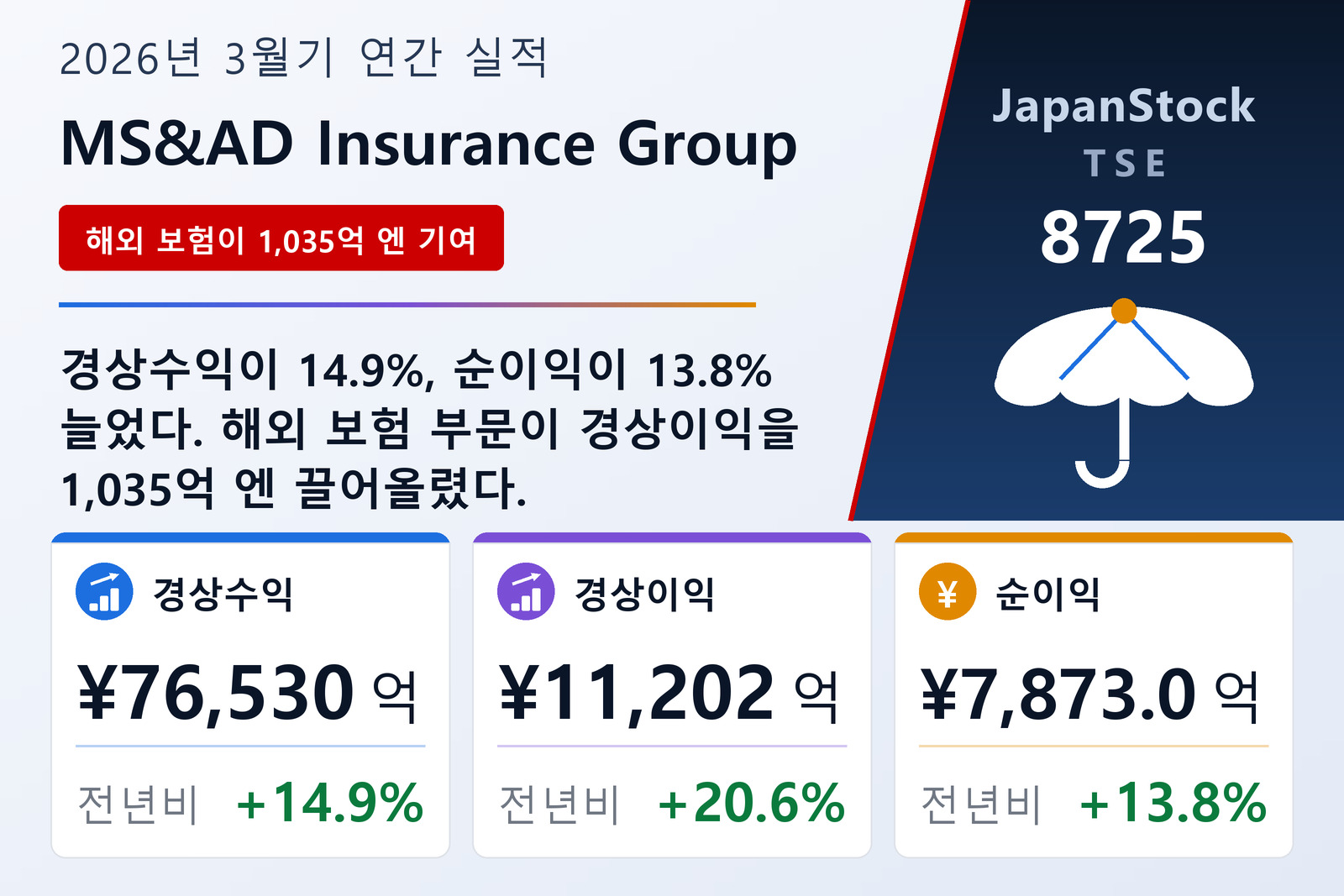 MS&AD Insurance Group 2026년 3월기 실적 요약