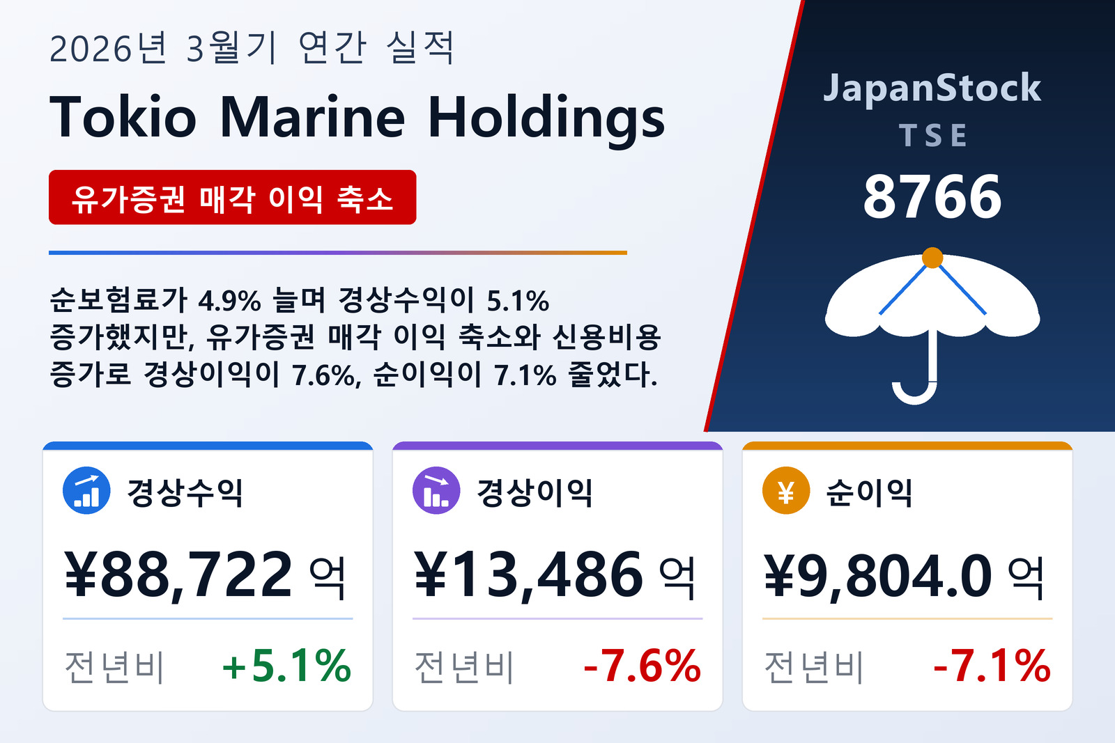 Tokio Marine Holdings 2026년 3월기 실적 요약