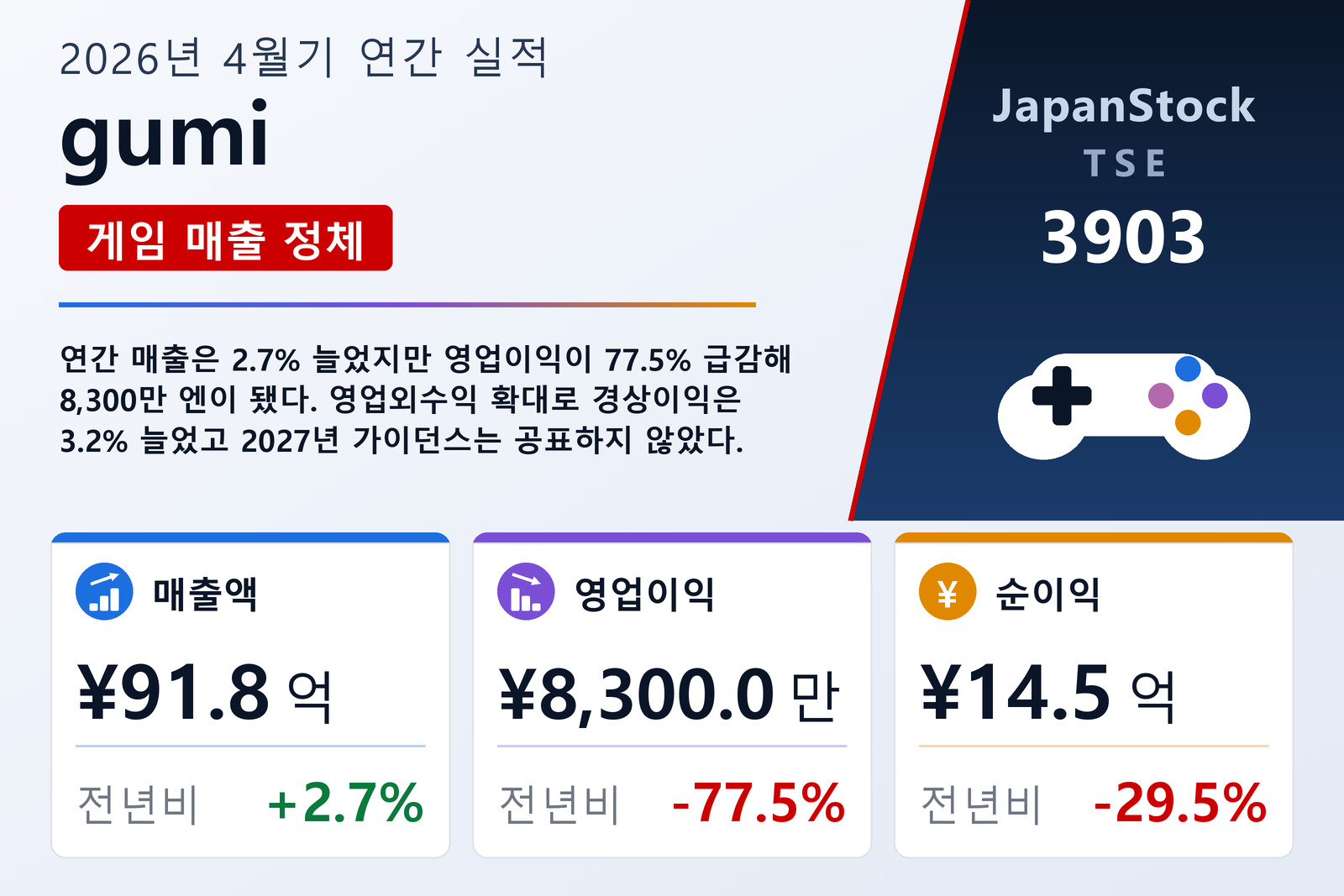gumi 2026년 4월기 실적 요약
