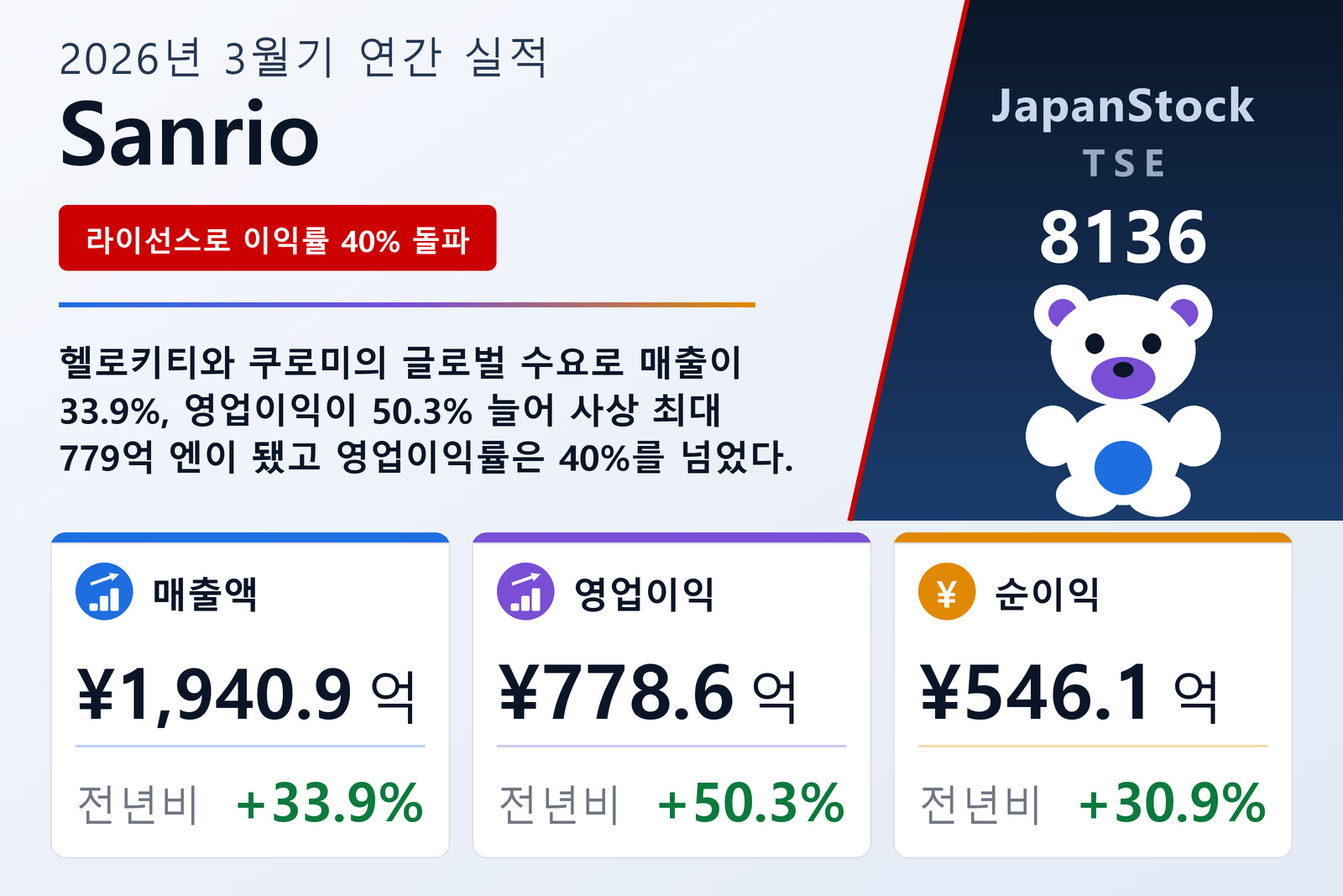 Sanrio 2026년 3월기 실적 요약