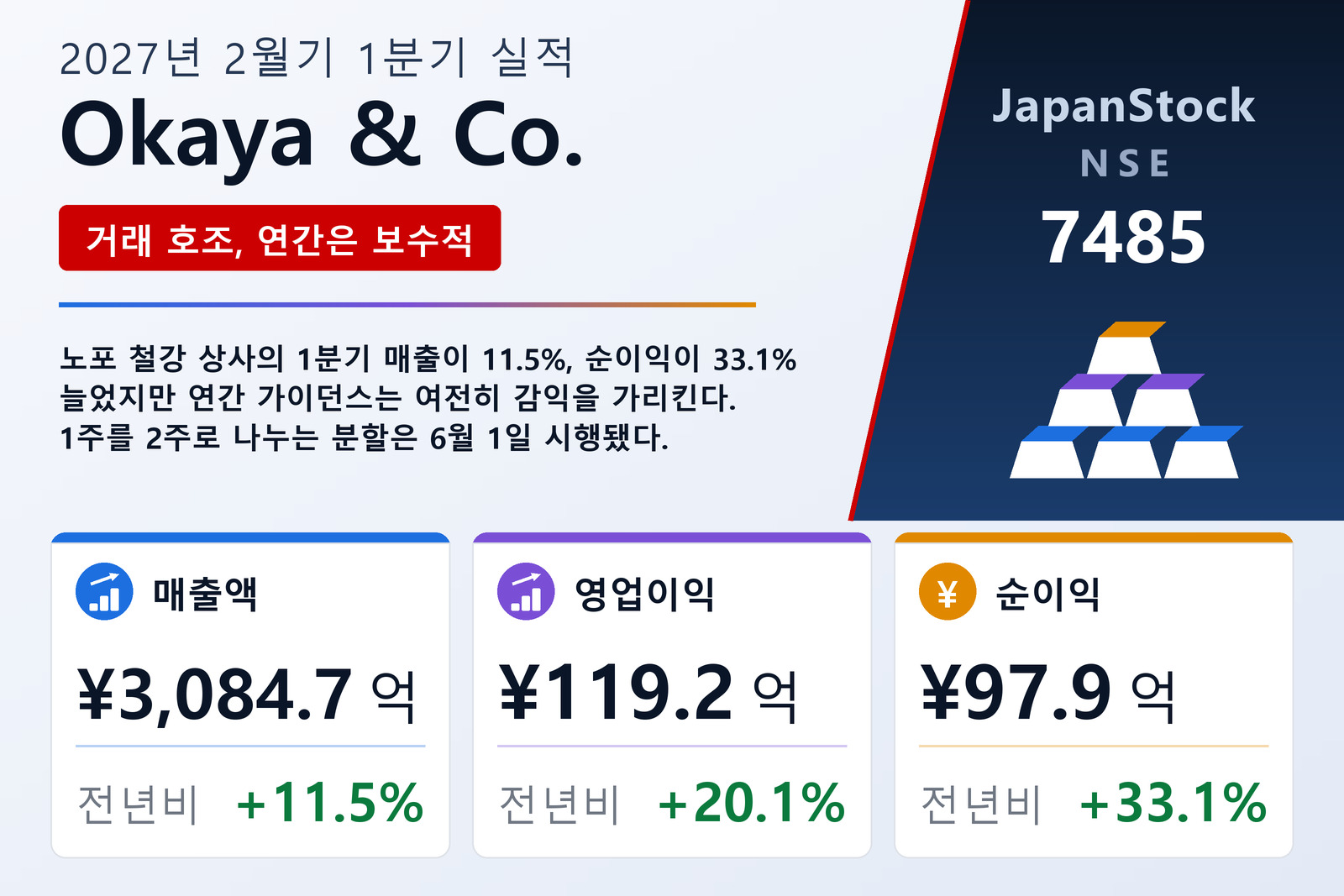Okaya & Co. 2027년 2월기 1분기 실적 요약