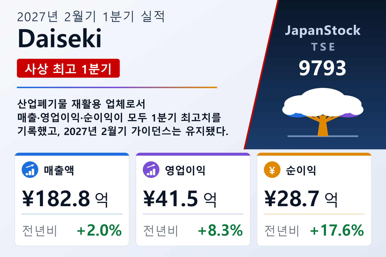 Daiseki 2027년 2월기 1분기 실적 요약
