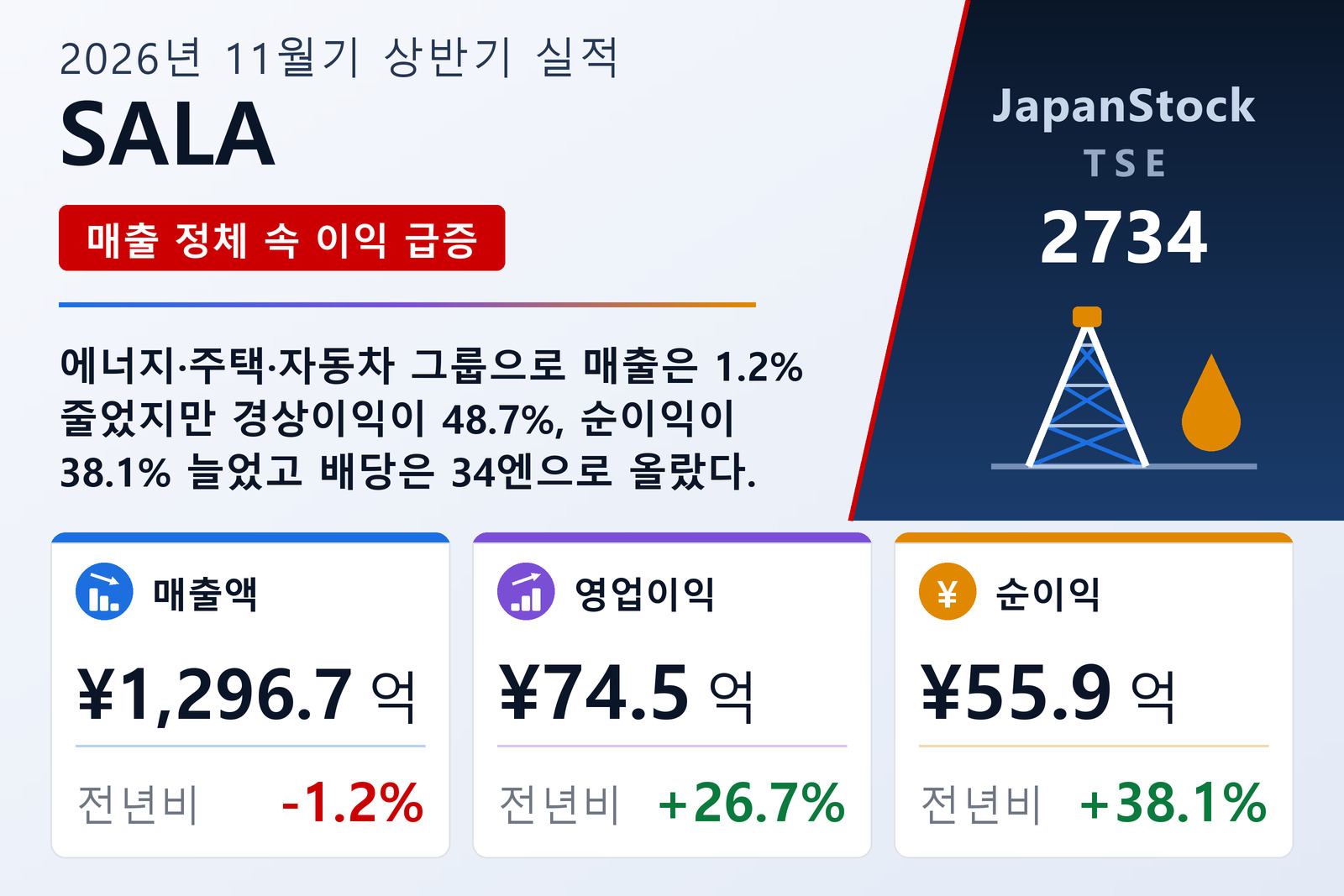 SALA 2026년 11월기 상반기 실적 요약