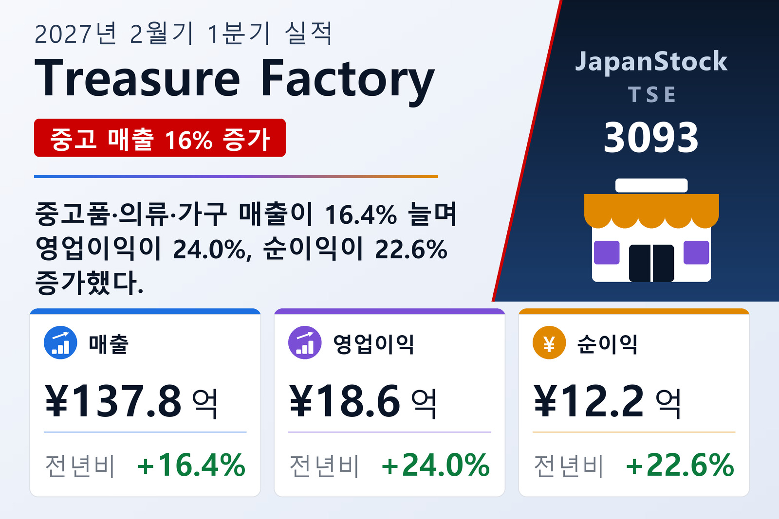 Treasure Factory 2027년 2월기 1분기 실적 요약