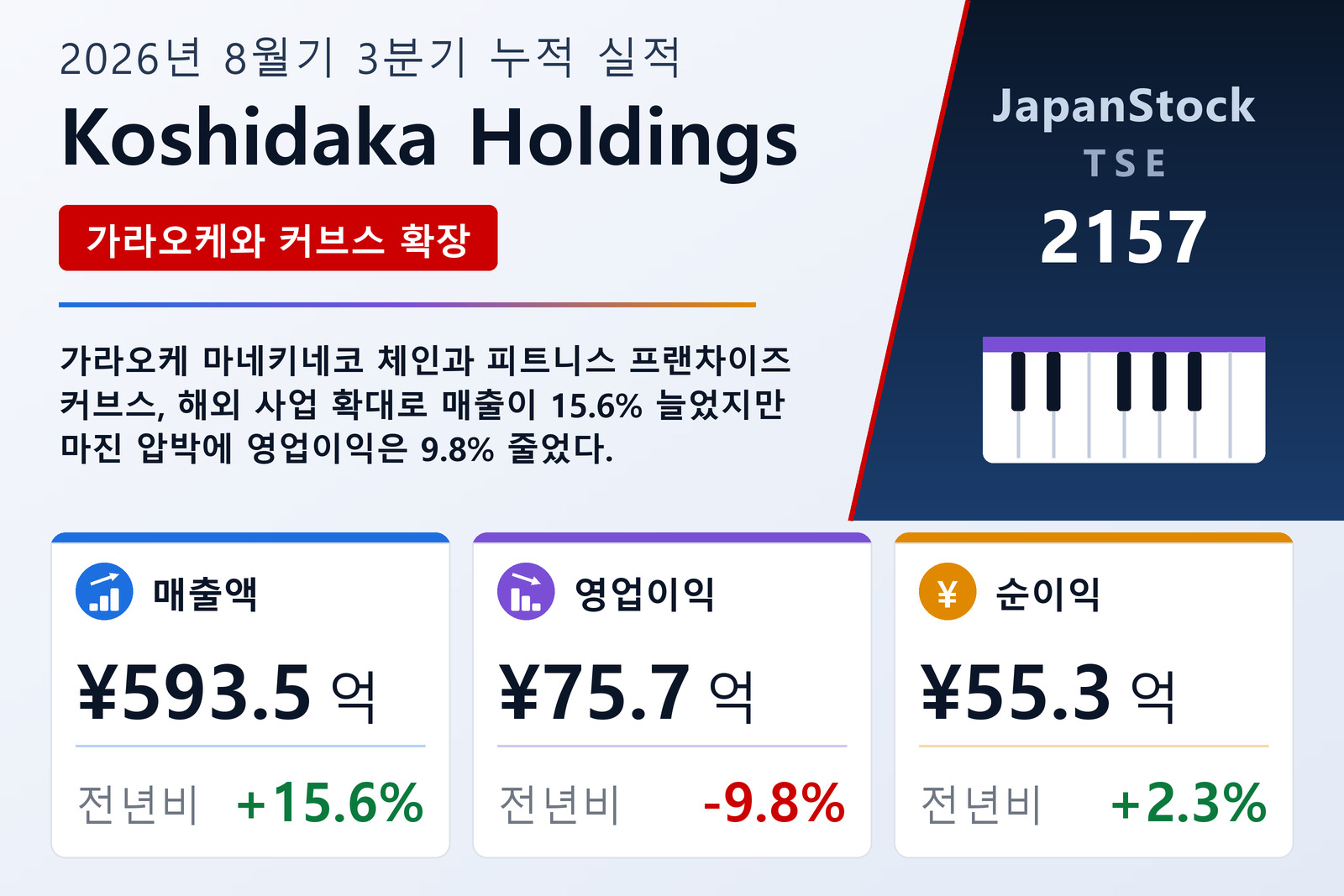 Koshidaka Holdings 2026년 8월기 3분기 누적 실적 요약
