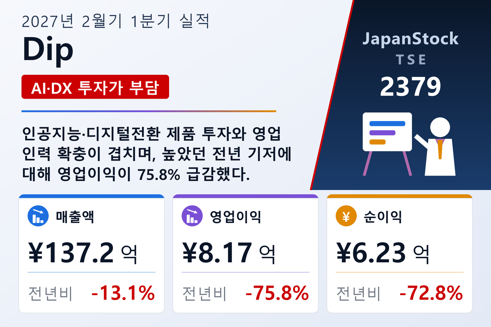 Dip 2027년 2월기 1분기 실적 요약